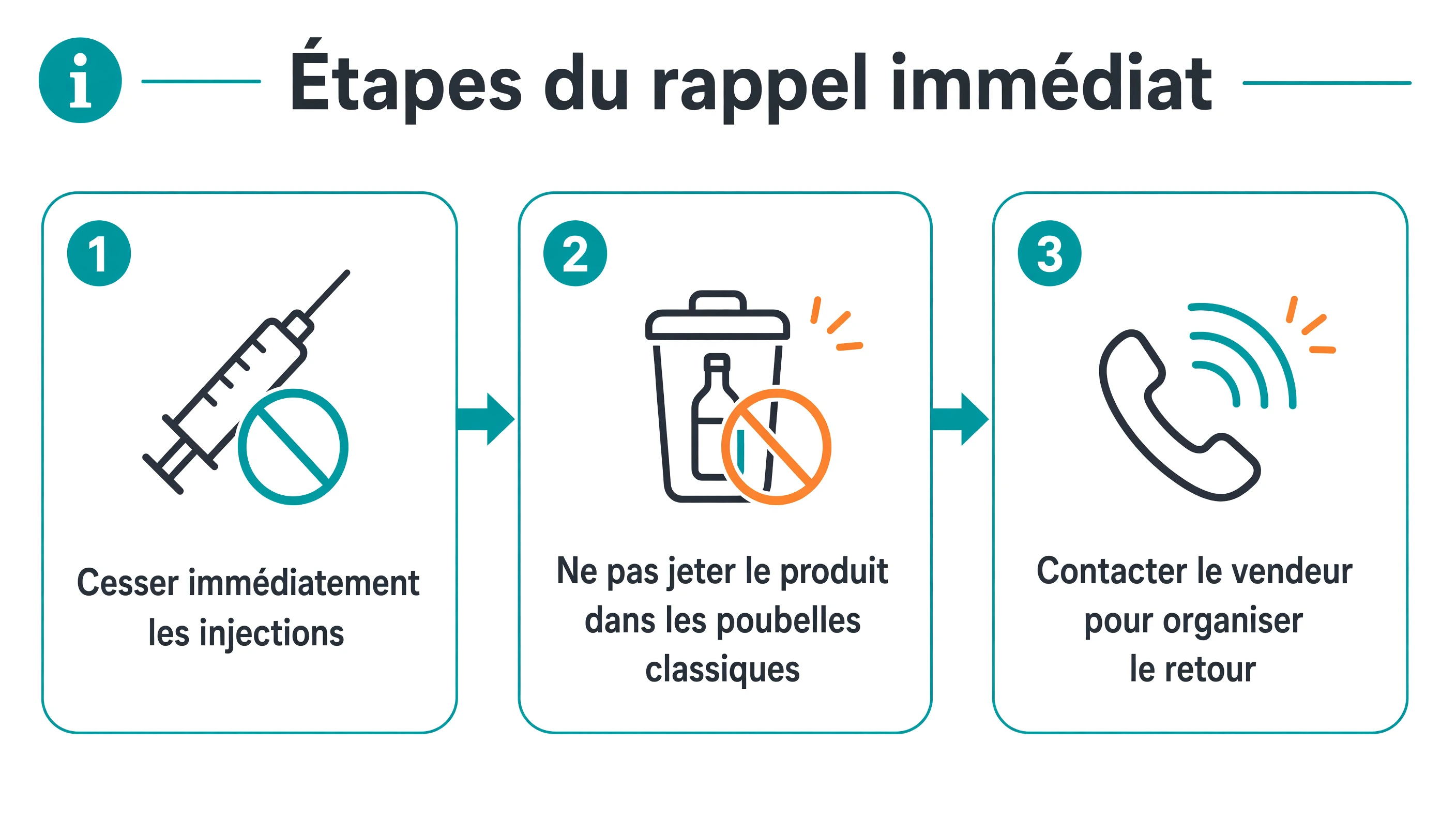 Schéma séquentiel en trois étapes : arrêter les injections, ne pas jeter le stylo dans les ordures ménagères, contacter le vendeur pour le retour du produit.