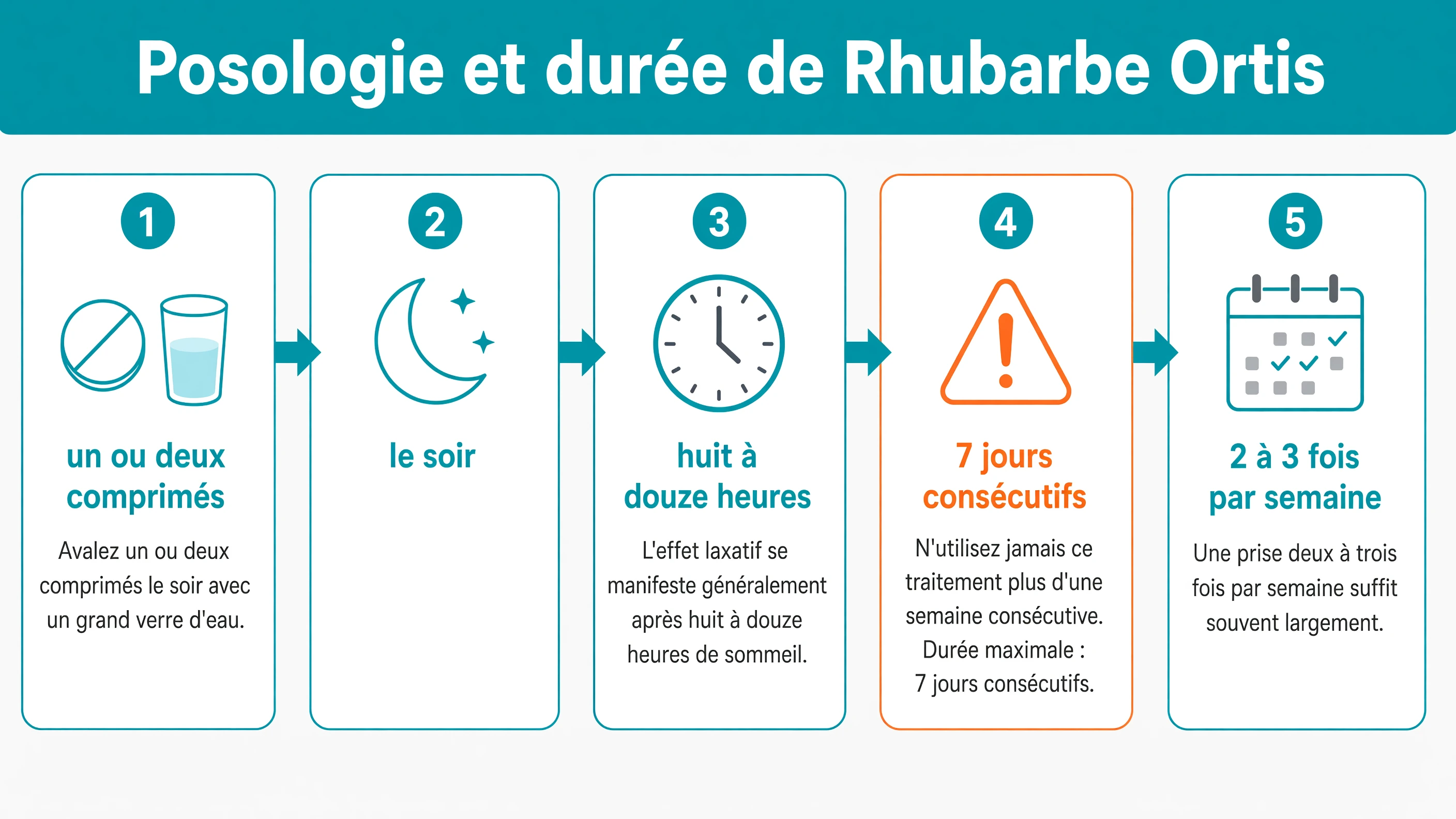Progression linéaire de la prise vespérale de un ou deux comprimés, de l’effet en huit à douze heures et de la limite à 7 jours consécutifs