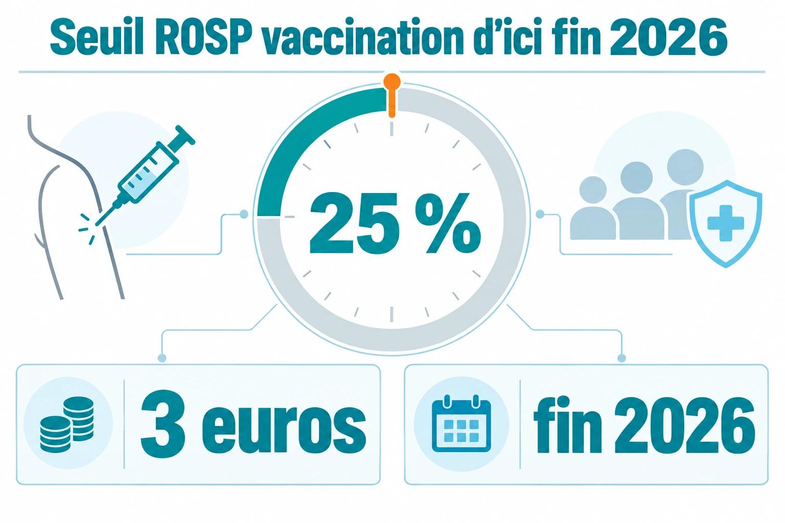 Tableau de bord des conditions ROSP : seuil de 25 pour cent des vaccins, prime de 3 euros TTC par acte et échéance de fin 2026.
