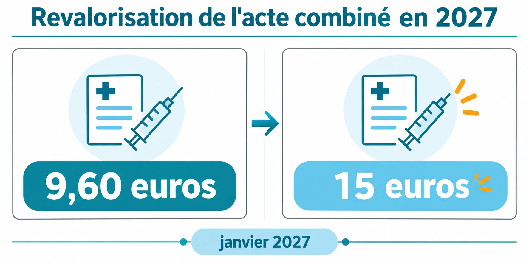 Comparaison entre 9,60 euros actuels et 15 euros dès janvier 2027 pour l'acte combiné prescription et administration.