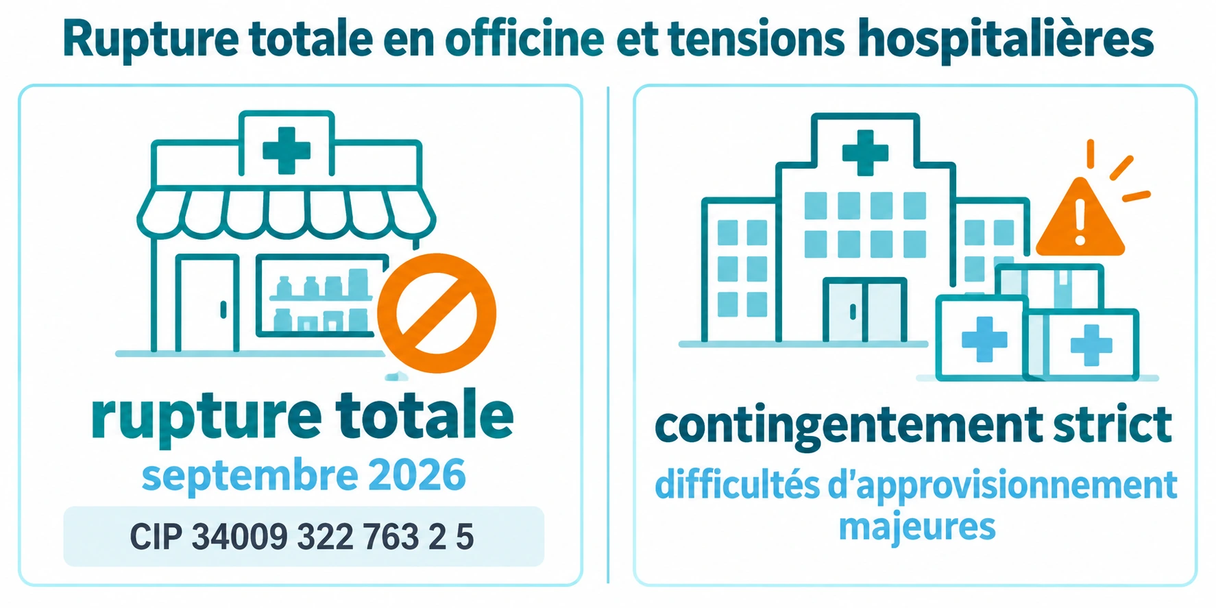 Comparaison de la rupture totale de l'Atropine 1% Faure en officine depuis septembre 2026 et des tensions avec contingentement strict en hôpital.