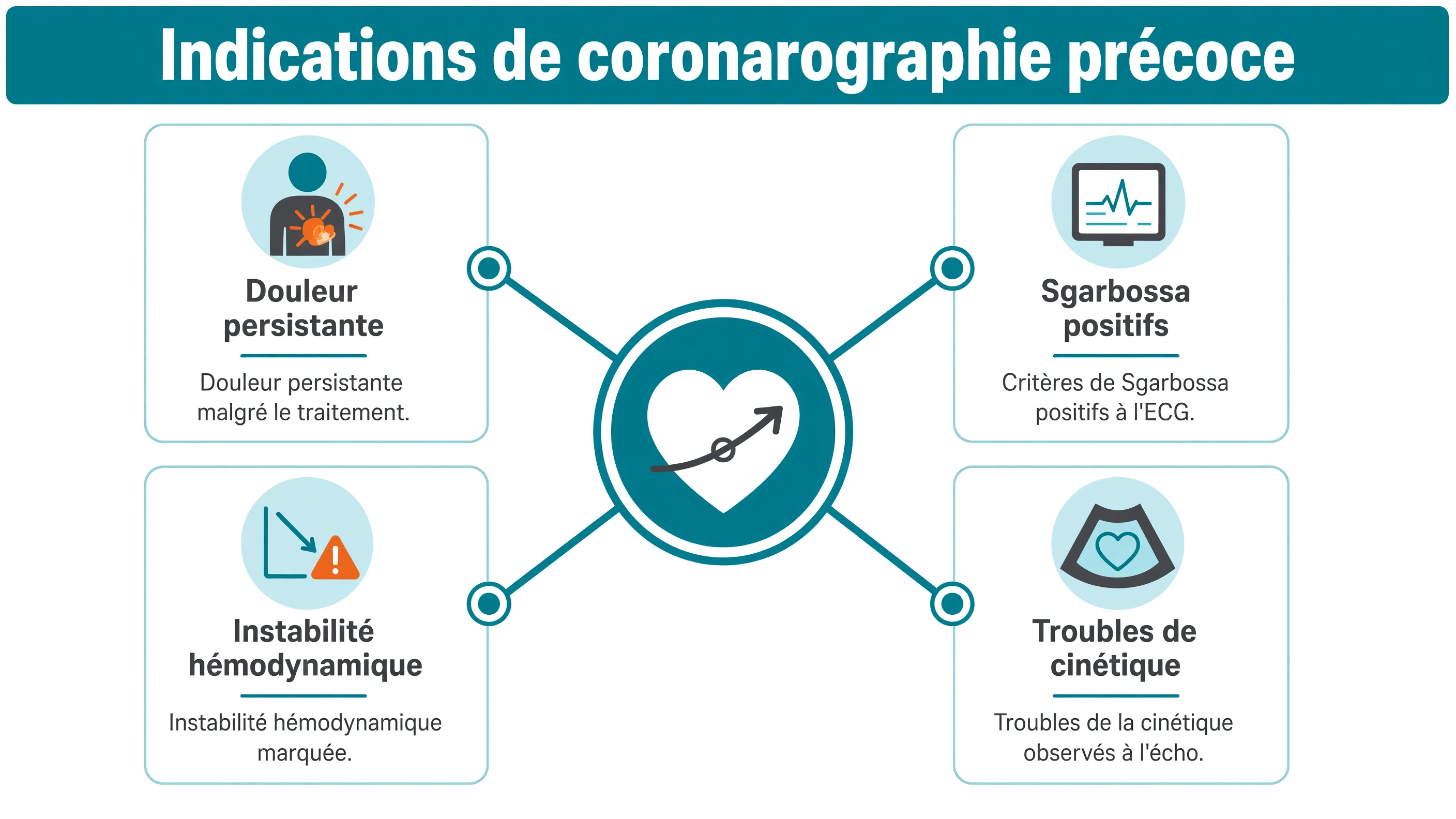 Schéma en étoile avec la coronarographie au centre et quatre indications cliniques et électriques en branches