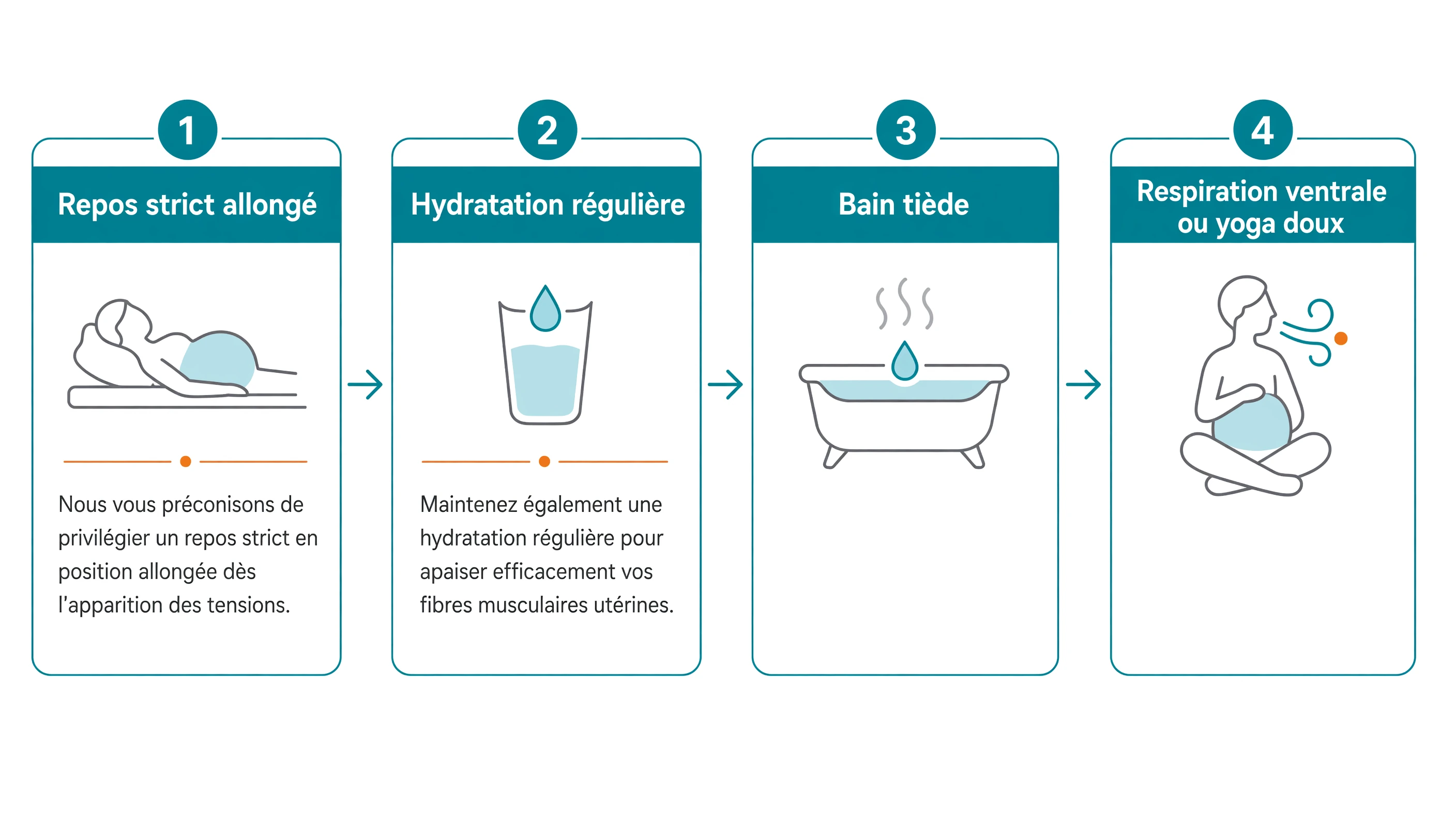 Progression linéaire en quatre étapes : repos strict allongé, hydratation régulière, bain tiède, puis respiration ventrale ou yoga doux.