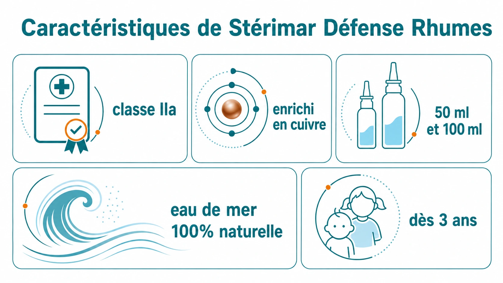 Grille de modules présentant le classement IIa, l’enrichissement en cuivre, les formats 50 ml et 100 ml, la solution d’eau de mer 100 % naturelle et l’usage dès 3 ans