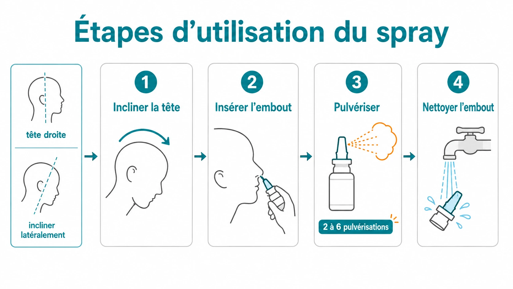 Séquence illustrée des gestes : humidification tête droite, lavage tête inclinée, 2 à 6 pulvérisations quotidiennes, insertion de l’embout, pulvérisation et nettoyage à l’eau chaude