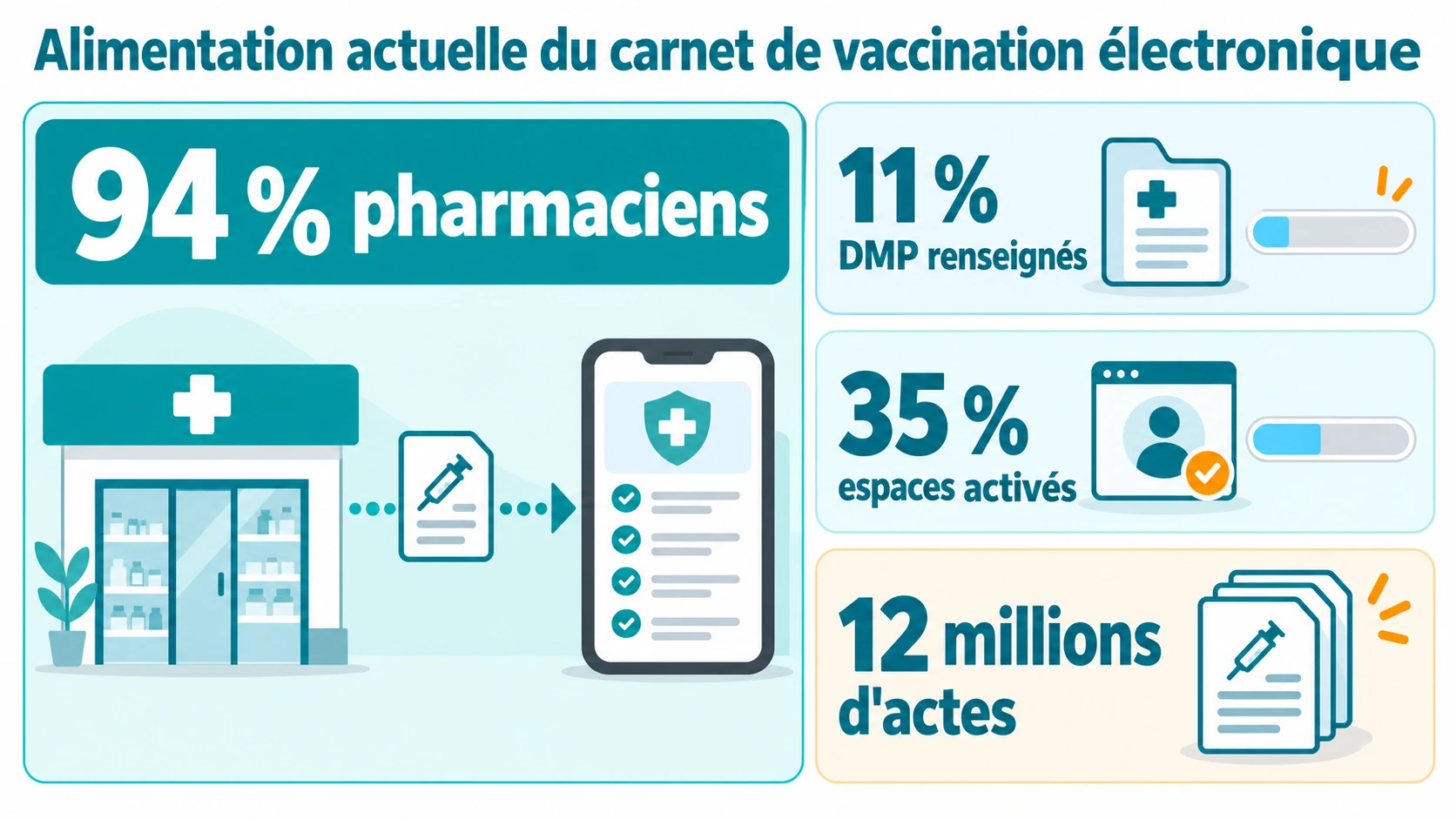 Tableau de bord des indicateurs d'alimentation : 94 % des notes issues des pharmaciens, 12 millions d'actes enregistrés, seulement 11 % des DMP renseignés et 35 % des espaces santé activés.