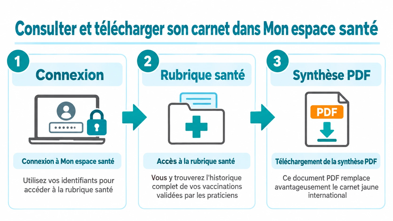 Parcours en trois étapes : connexion à Mon espace santé, accès à la rubrique santé, puis téléchargement de la synthèse PDF.