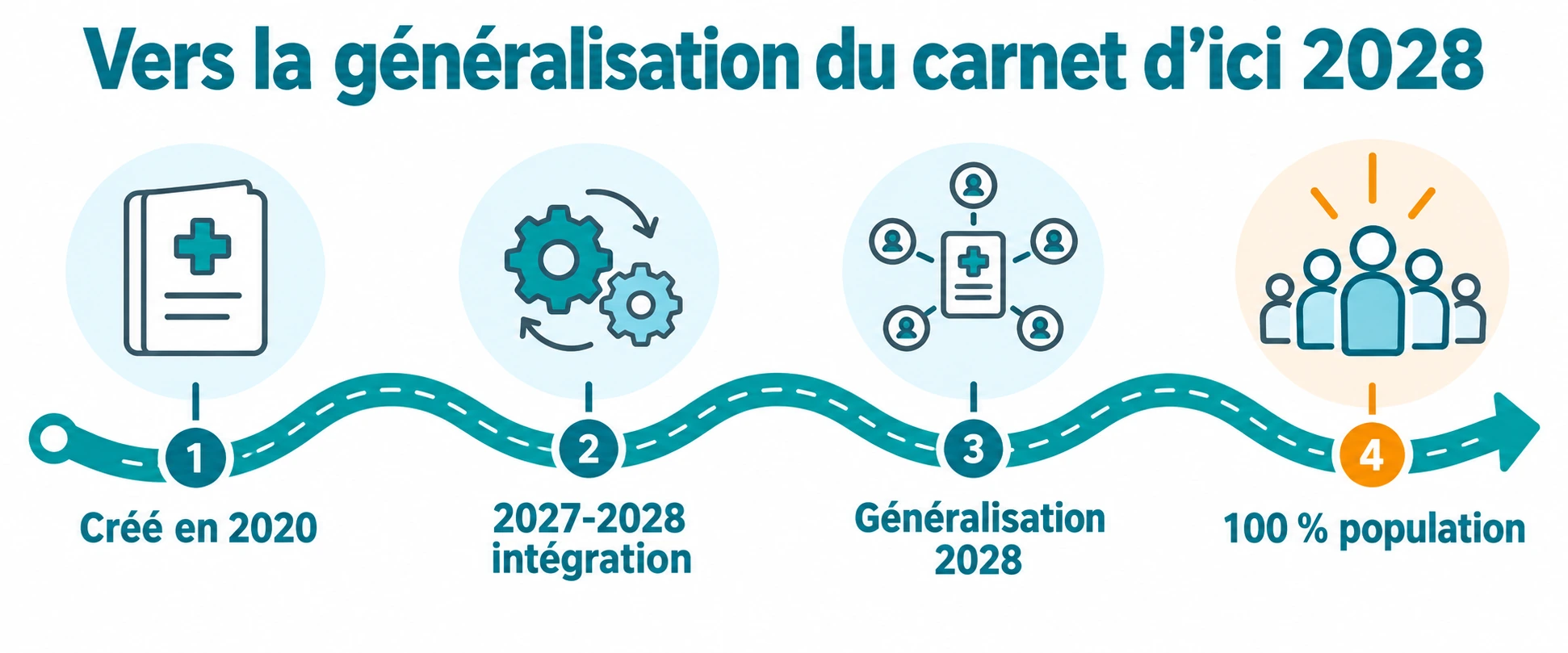 Feuille de route de 2020 à 2028 : création du carnet, intégration automatique prévue en 2027-2028, généralisation et couverture de 100 % de la population.