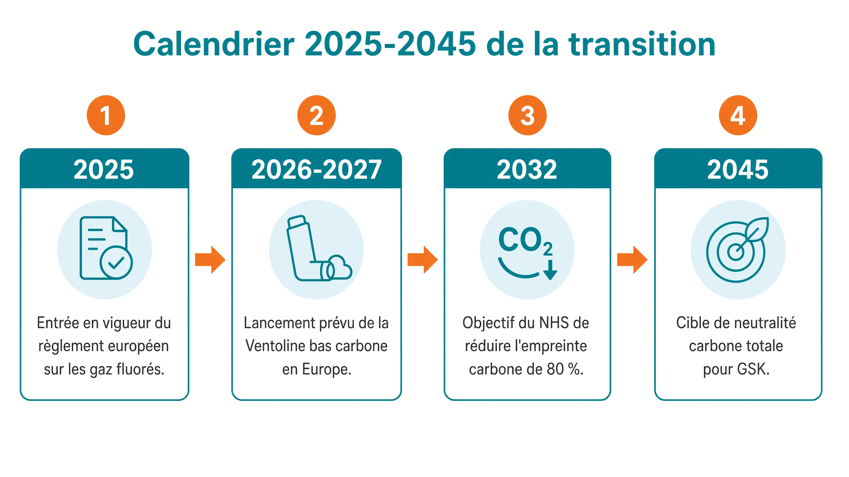 Frise linéaire des étapes : règlement gaz fluorés en 2025, lancement européen 2026-2027, objectif NHS 80 % en 2032, neutralité carbone GSK en 2045
