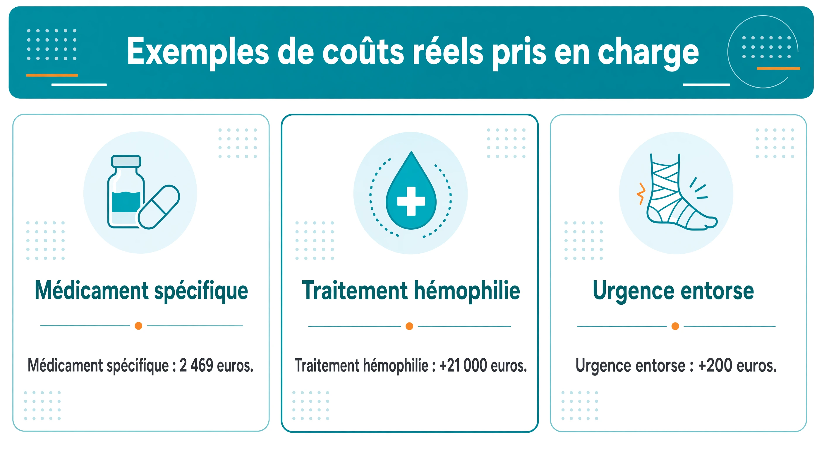 Grille de trois modules indiquant un médicament spécifique à 2 469 euros, un traitement d'hémophilie à plus de 21 000 euros et une urgence entorse à plus de 200 euros.