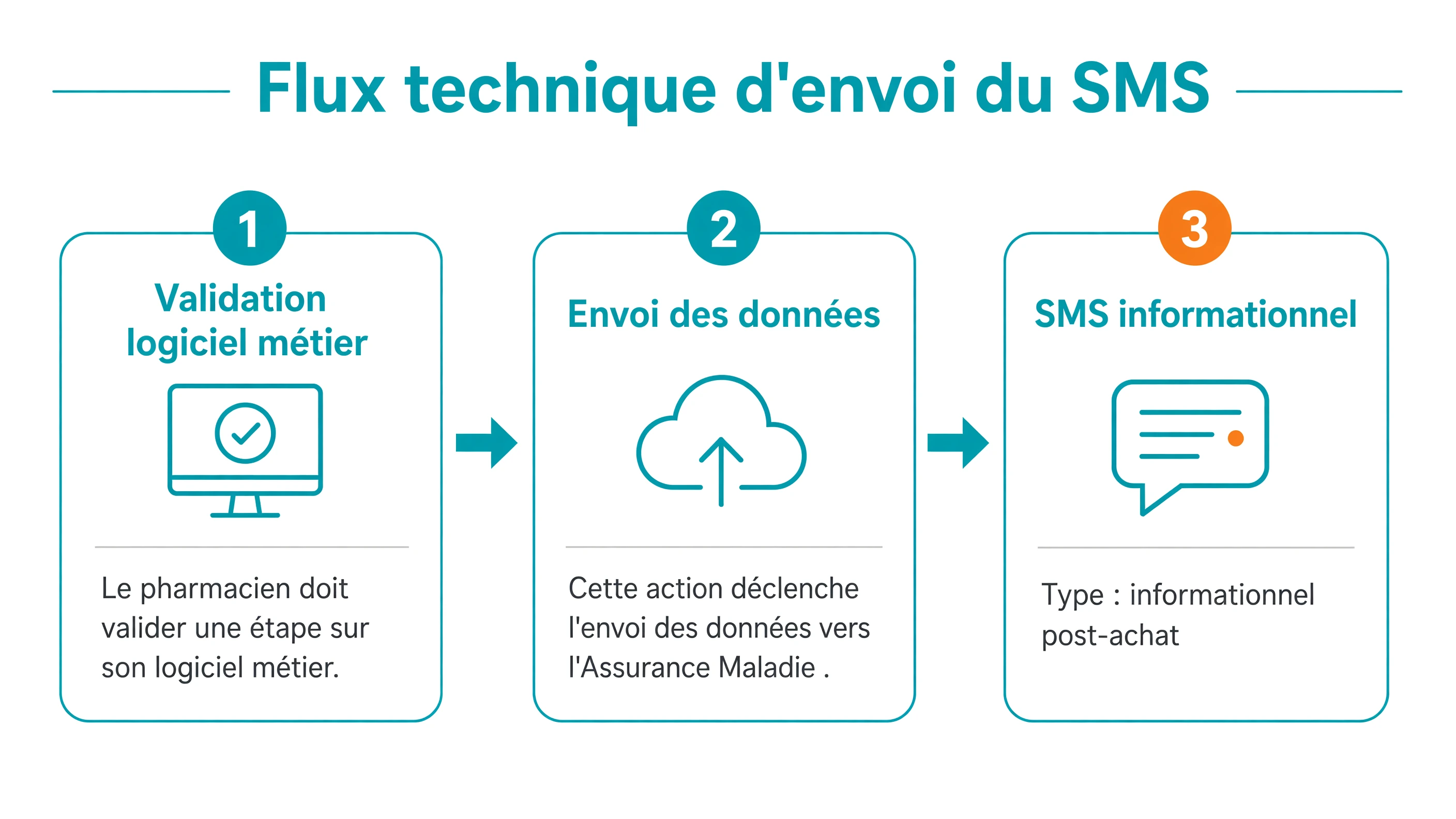Séquence en trois étapes : le pharmacien valide une action sur son logiciel métier, les données partent vers l'Assurance Maladie, un SMS informatif est envoyé après l'achat.