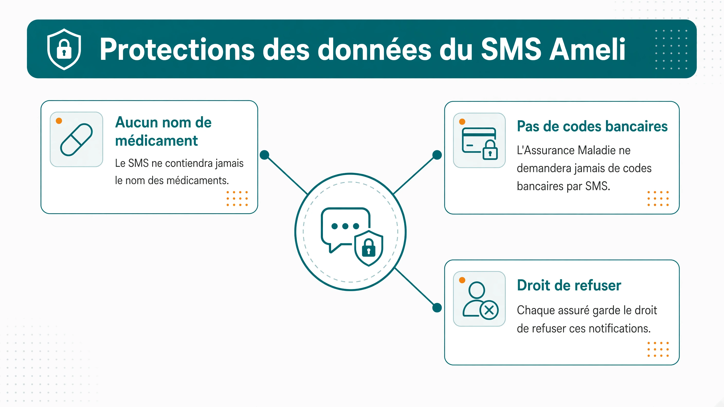 Schéma en étoile centré sur le SMS avec trois branches : absence de nom de médicament, aucune demande de codes bancaires, possibilité de refuser les notifications via le compte Ameli.