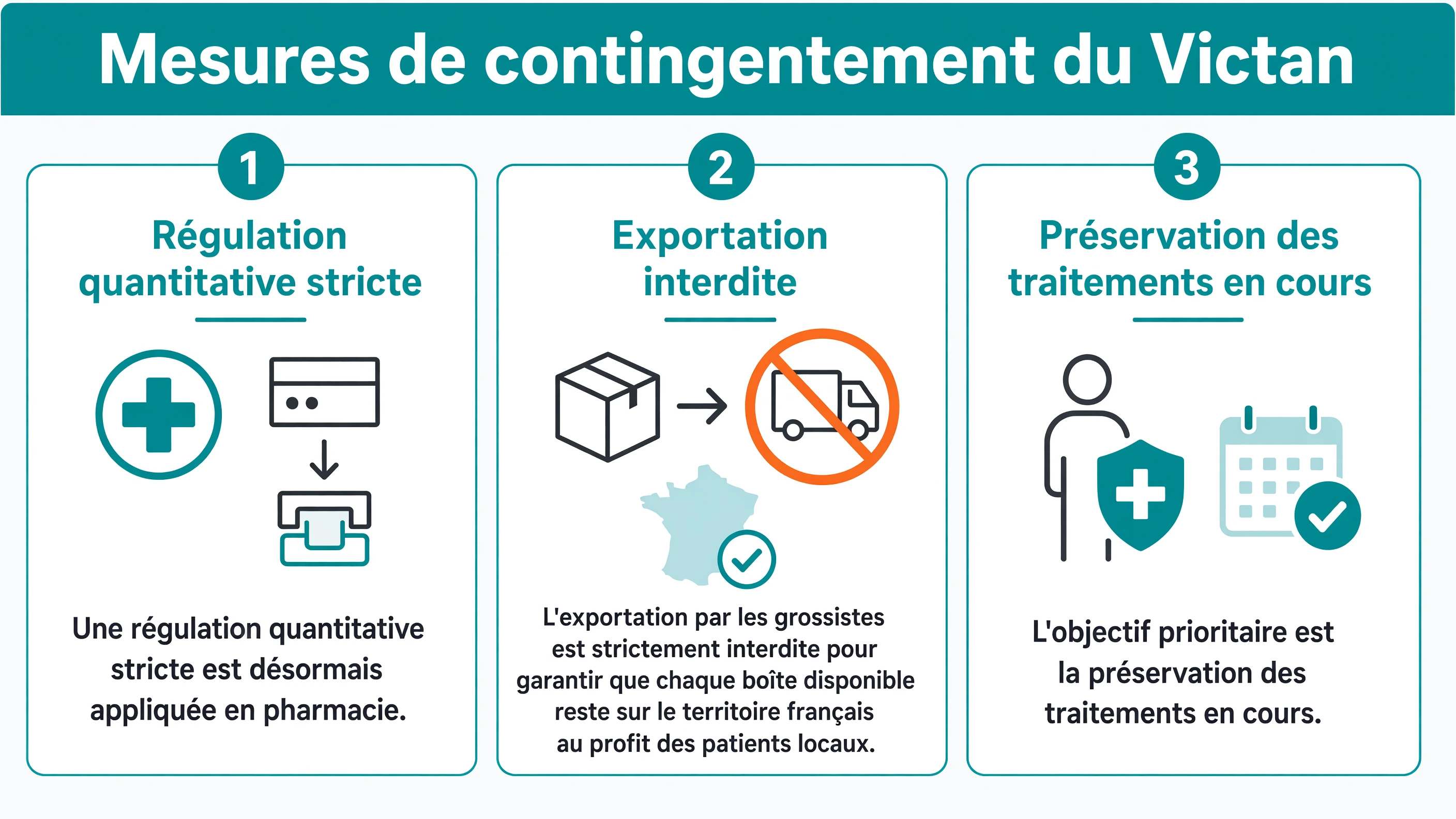 Trois modules décrivant la régulation quantitative stricte en pharmacie, l'interdiction d'exportation aux grossistes et la préservation des traitements en cours