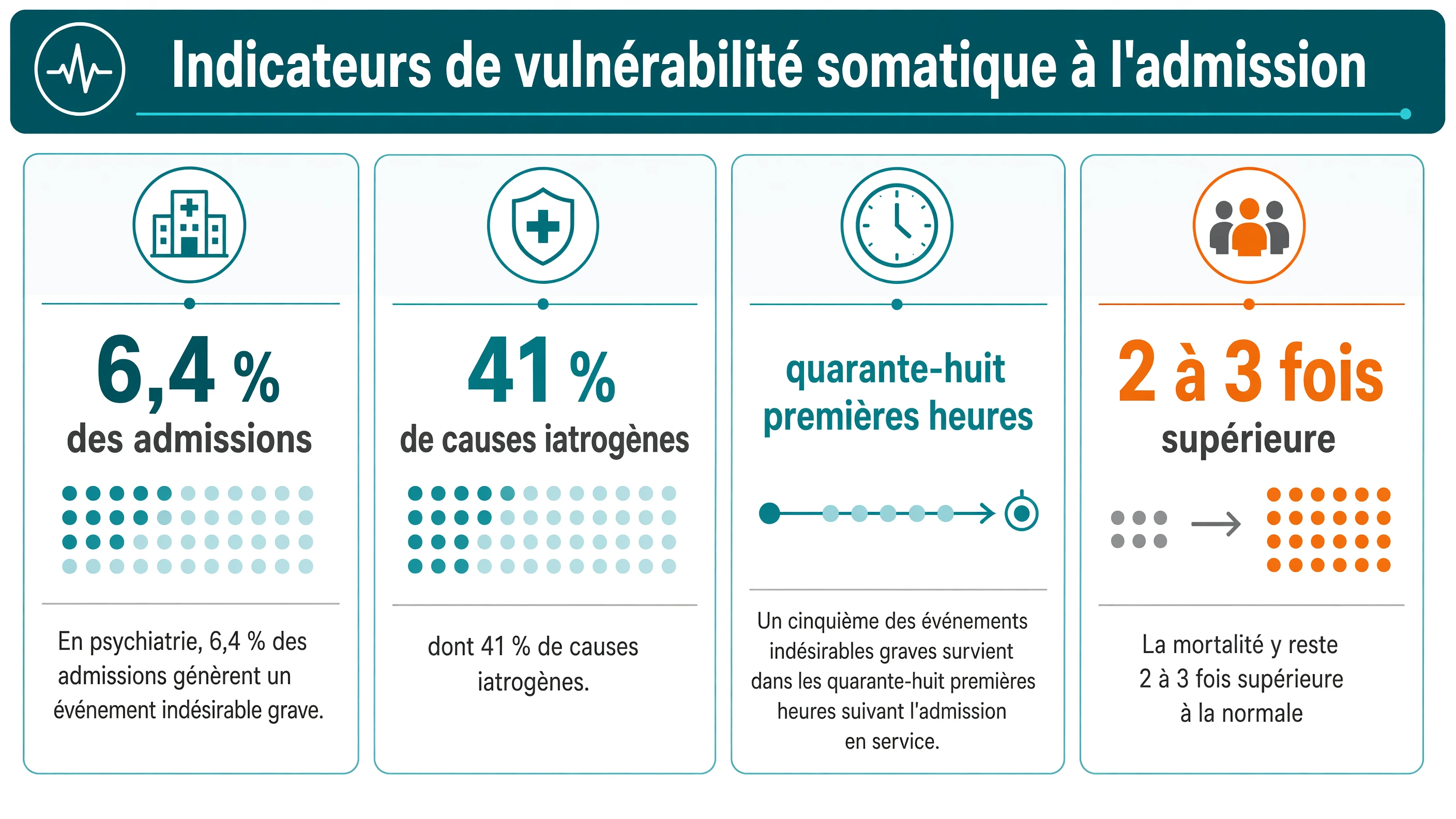 Tableau de bord des pourcentages d'événements indésirables graves, de causes iatrogènes, de concentration dans les 48 heures et de surmortalité en psychiatrie