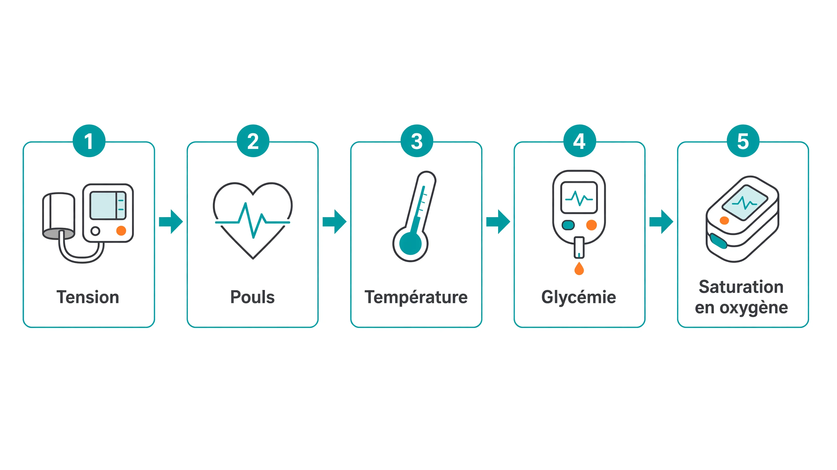Séquence des mesures vitales à réaliser dans les 24 heures : tension, pouls, température, glycémie et saturation en oxygène