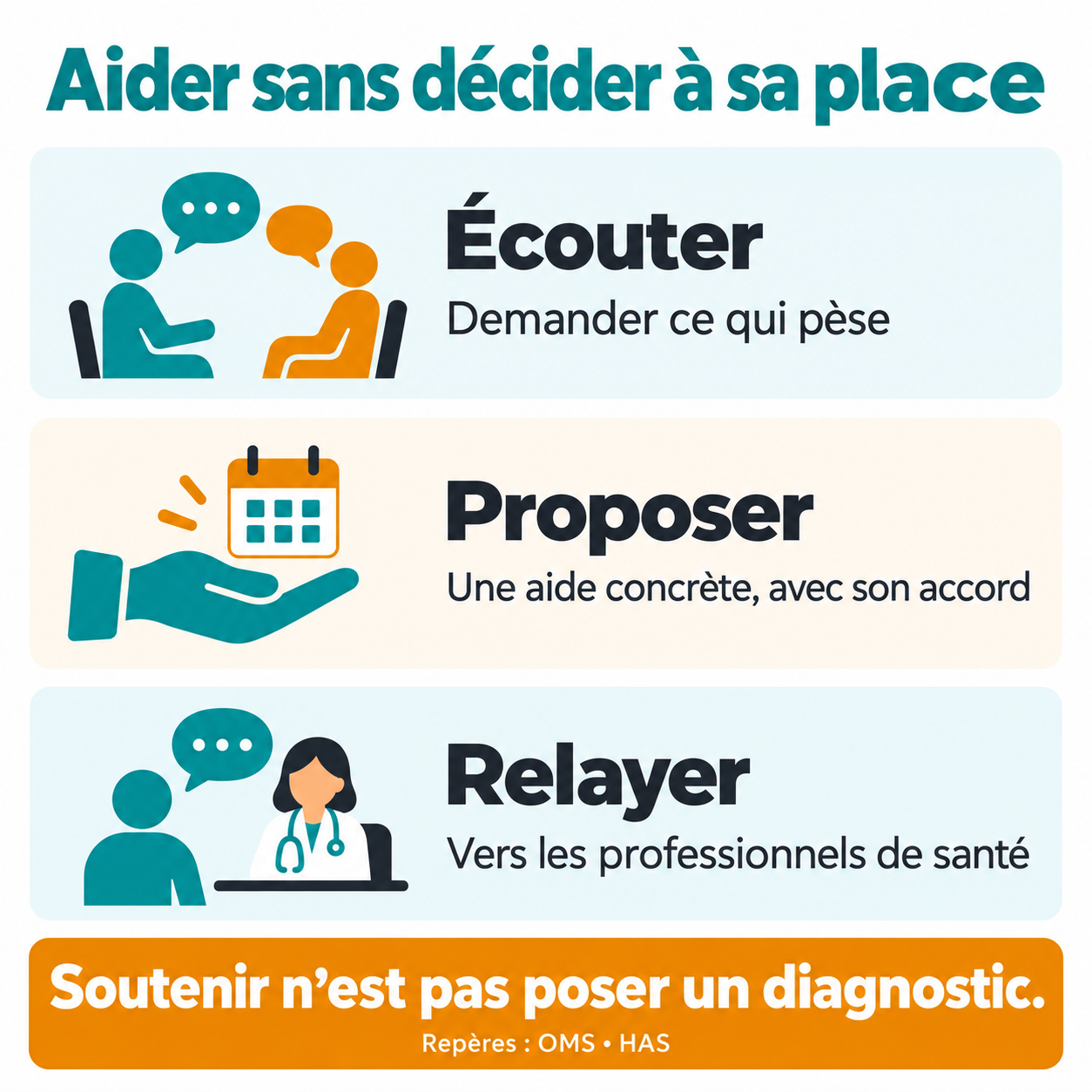 Soutenir un proche : écouter ce qui lui pèse, proposer une aide concrète avec son accord et favoriser le relais vers les professionnels de santé, sans poser un diagnostic à sa place.