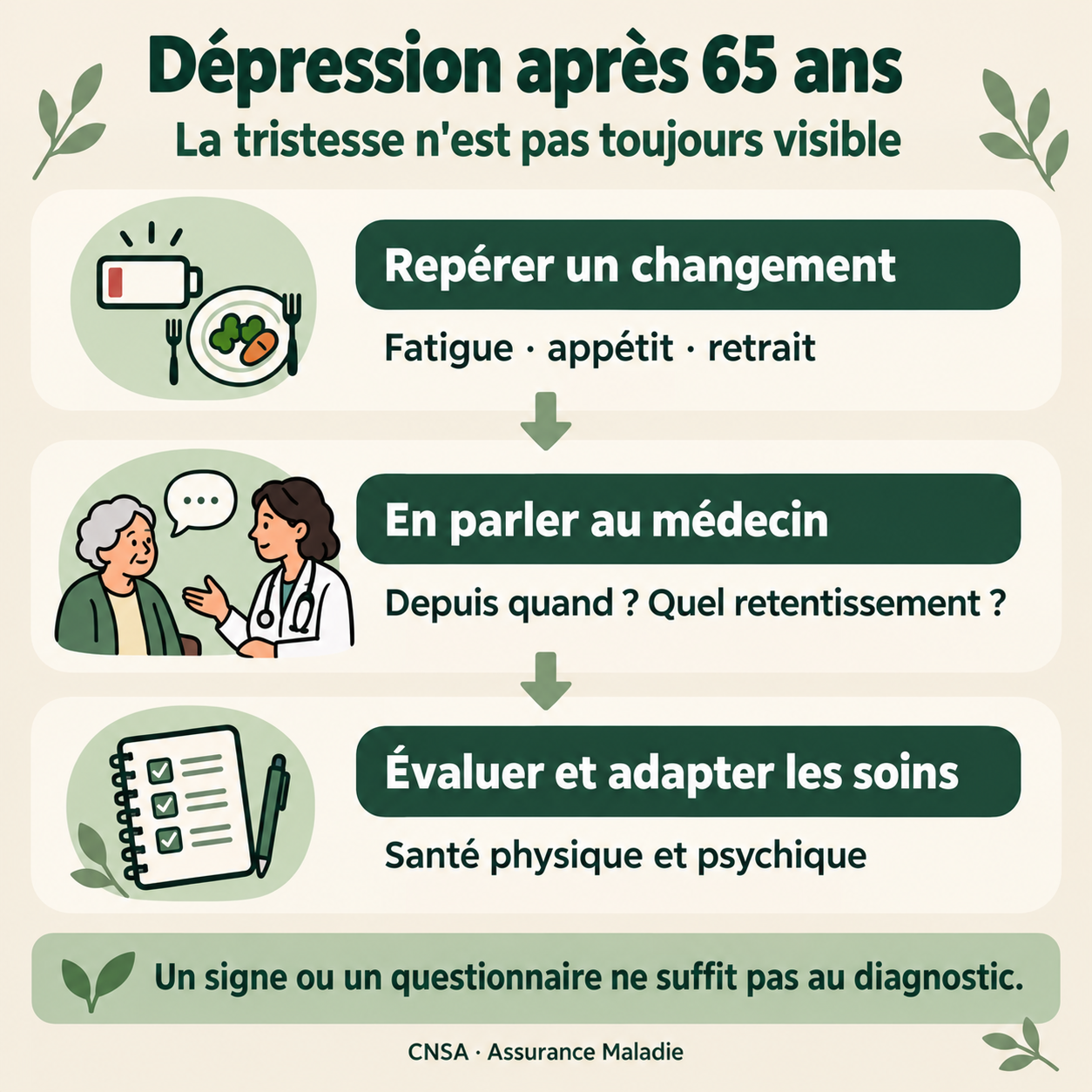 Parcours de repérage de la dépression chez les personnes âgées : observer les changements, en parler au médecin, puis évaluer et adapter les soins.