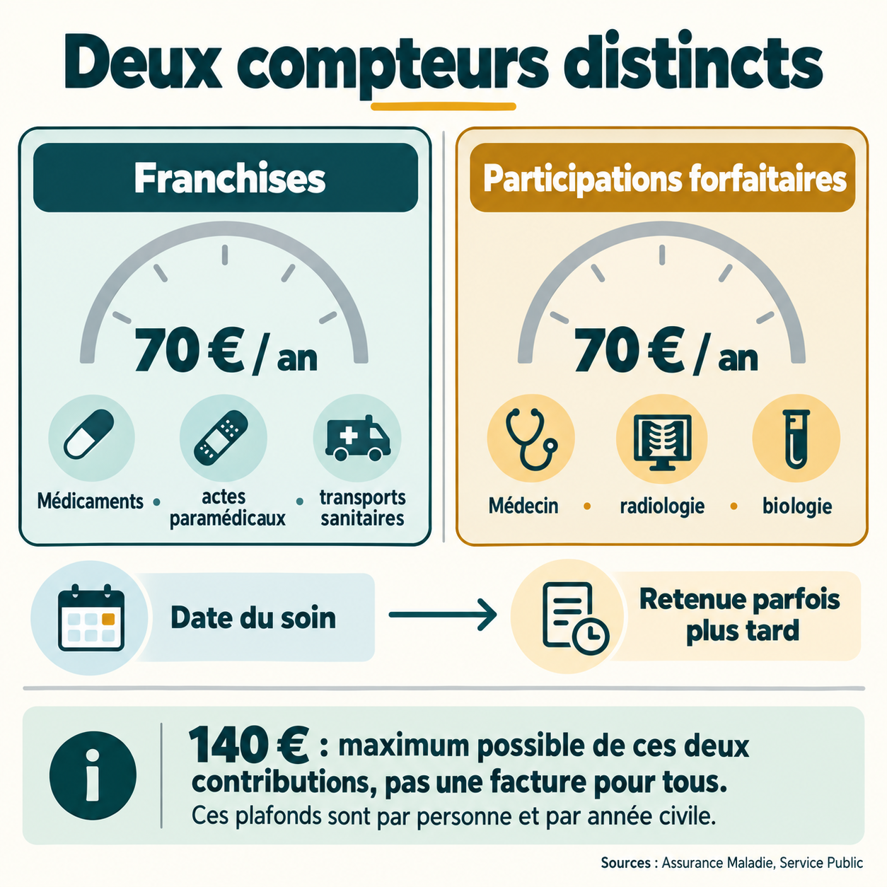 Deux plafonds distincts de 70 euros par an : franchises et participations forfaitaires ; la retenue peut intervenir après le soin.