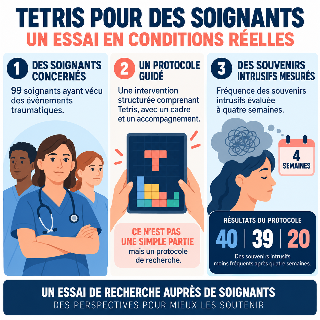 L’essai de 99 soignants évalue un protocole guidé comprenant Tetris et mesure les souvenirs intrusifs à quatre semaines.