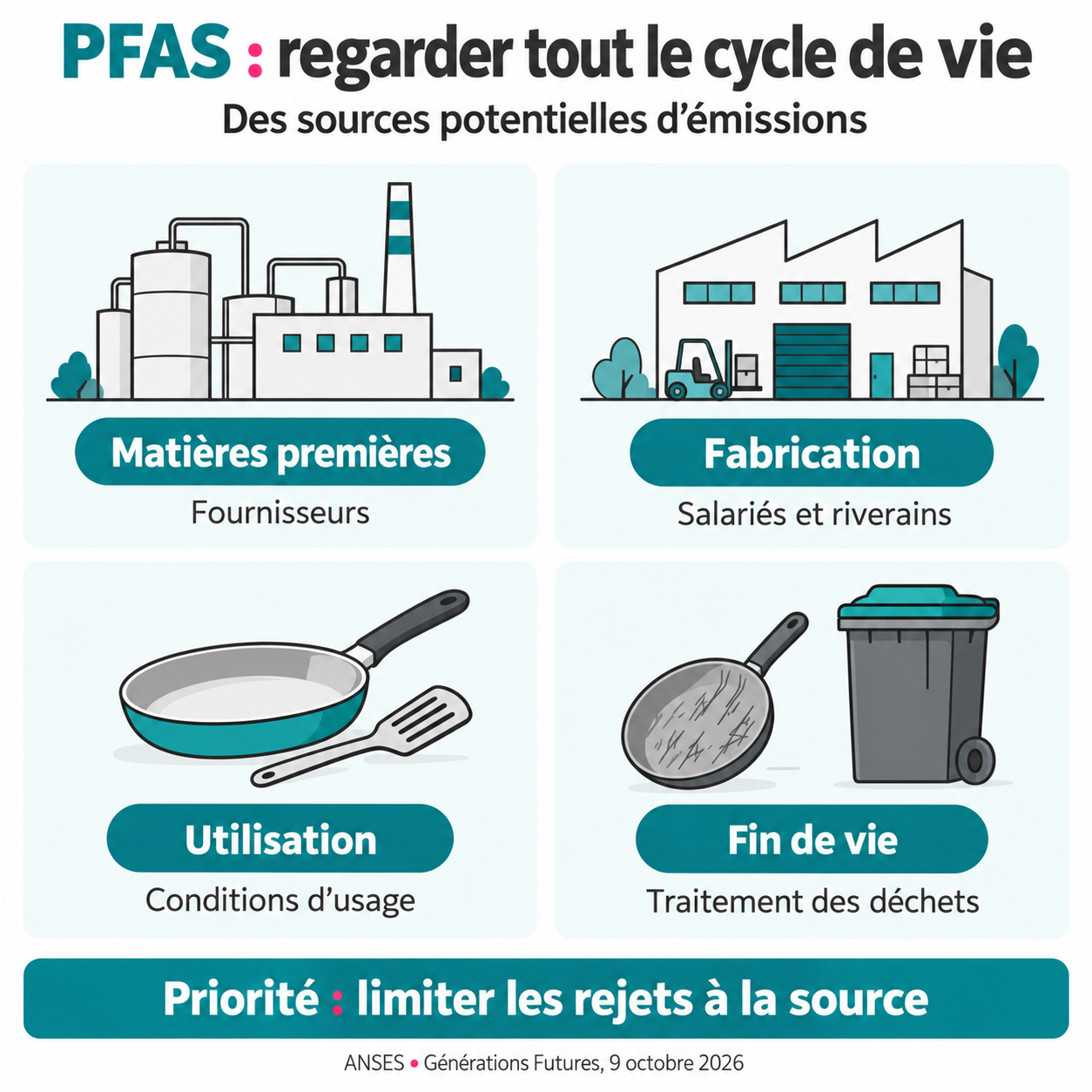 Quatre étapes du cycle de vie : matières premières, fabrication, utilisation et fin de vie ; priorité à la limitation des rejets à la source.