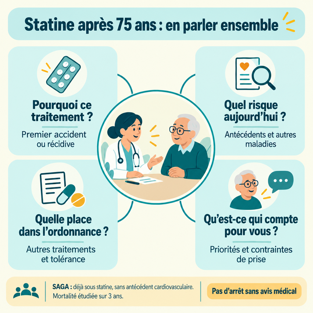 Quatre éléments pour discuter d’une statine après 75 ans : motif de prescription, risque cardiovasculaire, autres traitements et priorités.