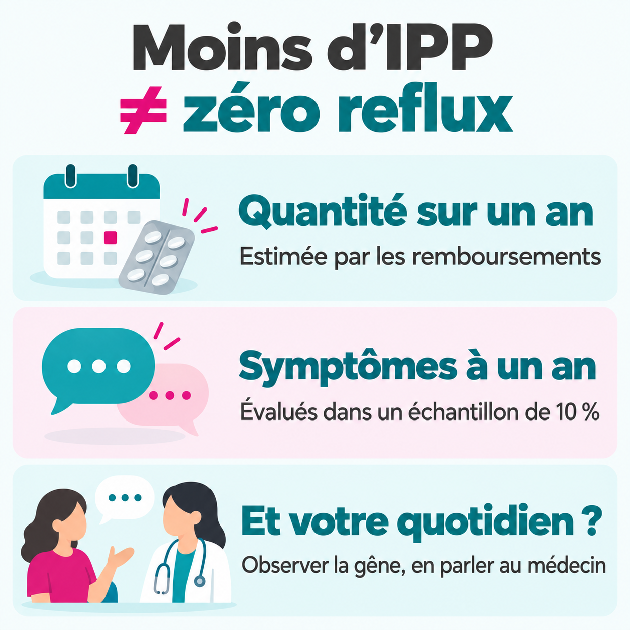 Quantité annuelle d’IPP estimée par les remboursements, symptômes évalués à un an dans un échantillon de 10 %, et gêne quotidienne à discuter avec le médecin.