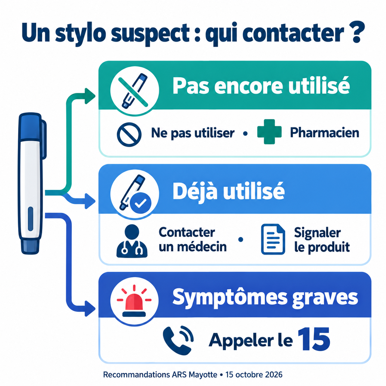 Parcours selon la situation : pharmacien avant utilisation, médecin après utilisation, 15 en cas de symptômes graves.