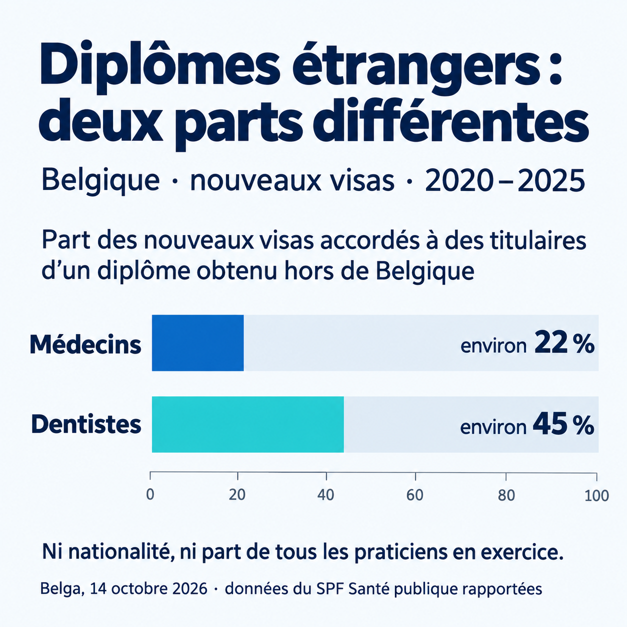 Belgique, nouveaux visas 2020–2025 : diplôme obtenu à l’étranger pour environ 22 % des médecins et 45 % des dentistes. Ni nationalité, ni part de tous les praticiens actifs.