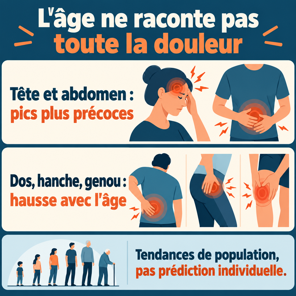 Comparaison qualitative des trajectoires des douleurs de la tête et de l’abdomen, et de celles du dos, de la hanche et du genou.