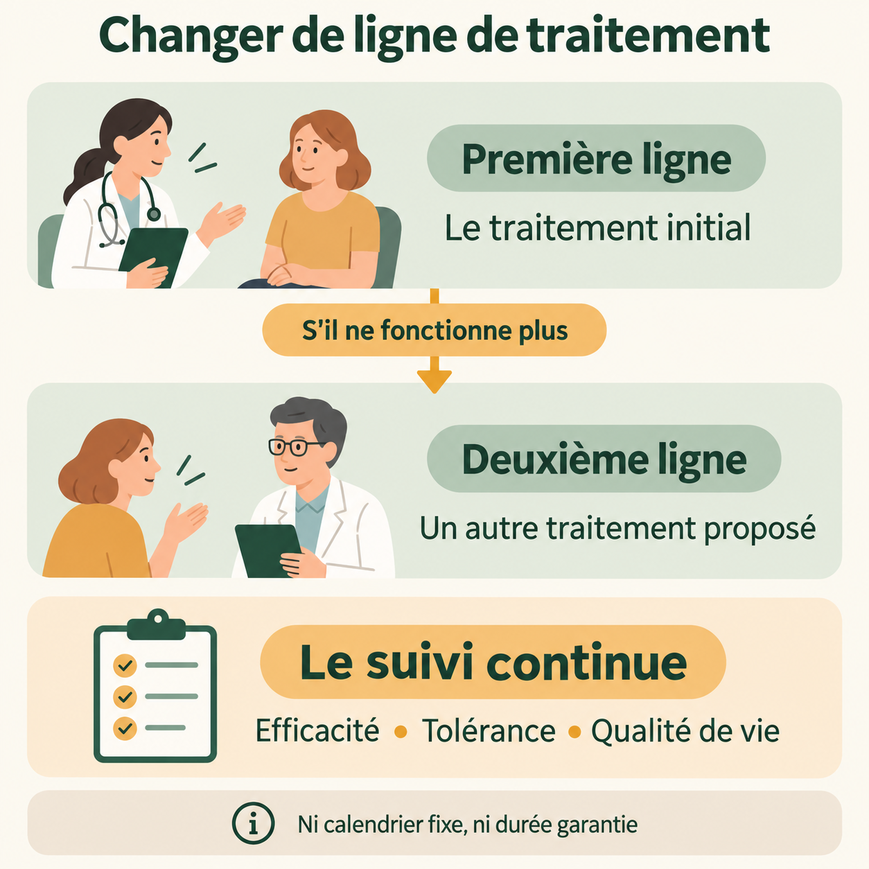 Schéma distinguant le traitement initial, une deuxième ligne lorsque le premier ne fonctionne plus et la poursuite du suivi.