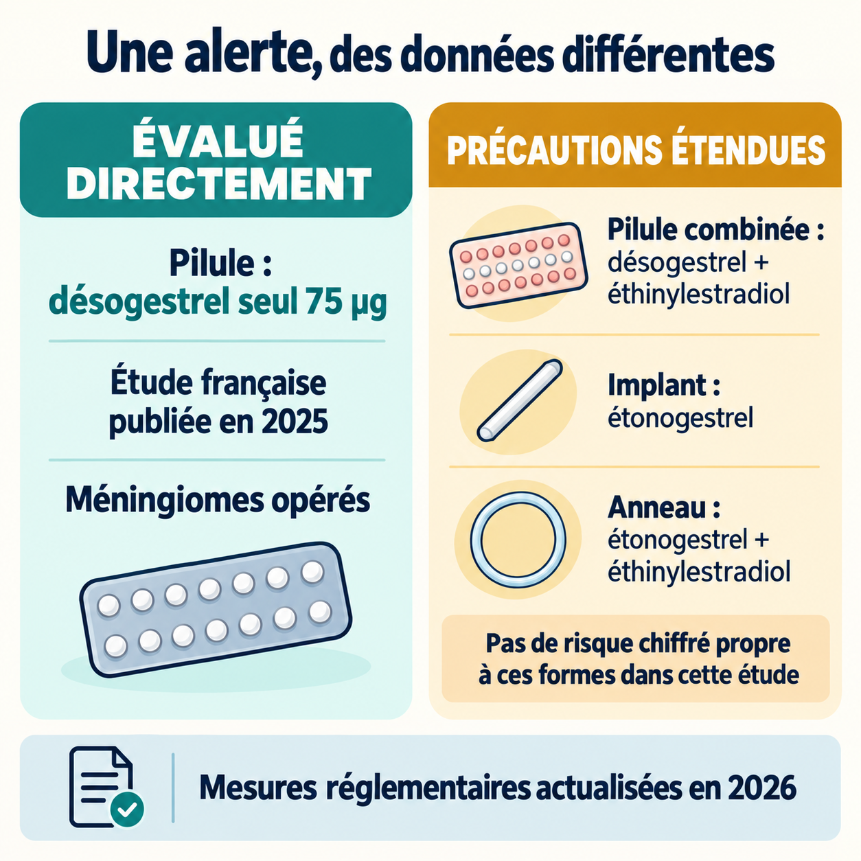 Schéma distinguant la pilule au désogestrel seul à 75 microgrammes, directement évaluée, des pilules combinées, de l’implant et de l’anneau concernés par les précautions étendues.