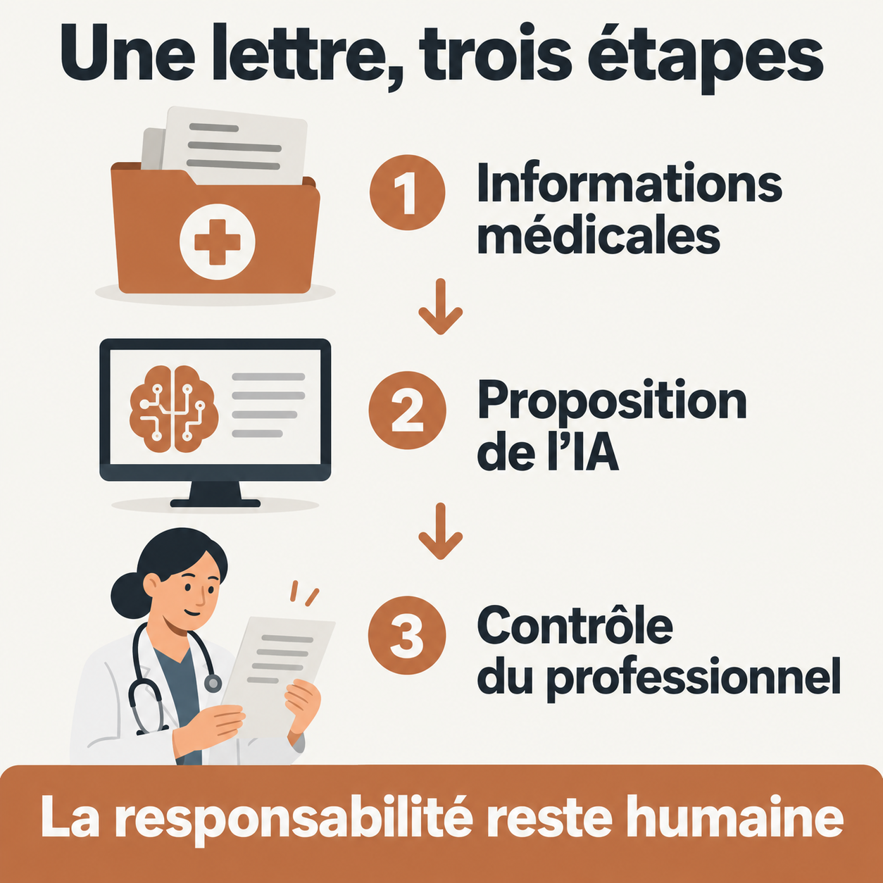 Trois étapes du document explicatif : dossier médical, texte proposé par l’IA, contrôle par le professionnel.