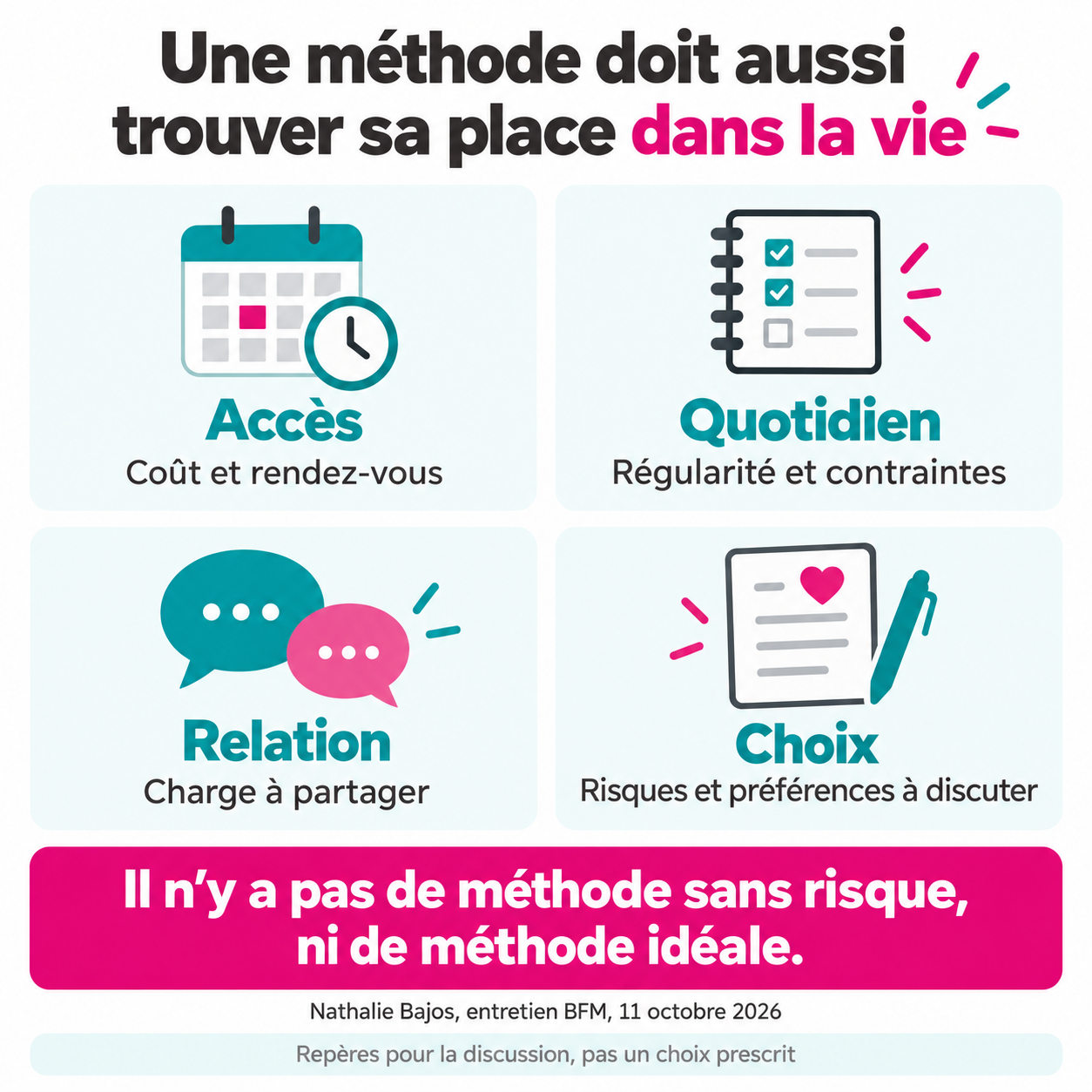 Quatre dimensions d’une discussion sur la contraception : accès, quotidien, relation et choix.