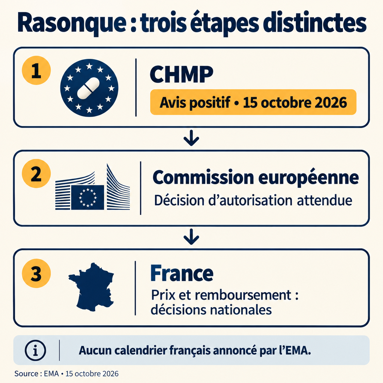 Parcours distinguant l’avis positif du CHMP, la décision de la Commission européenne et les décisions nationales de prix et de remboursement.