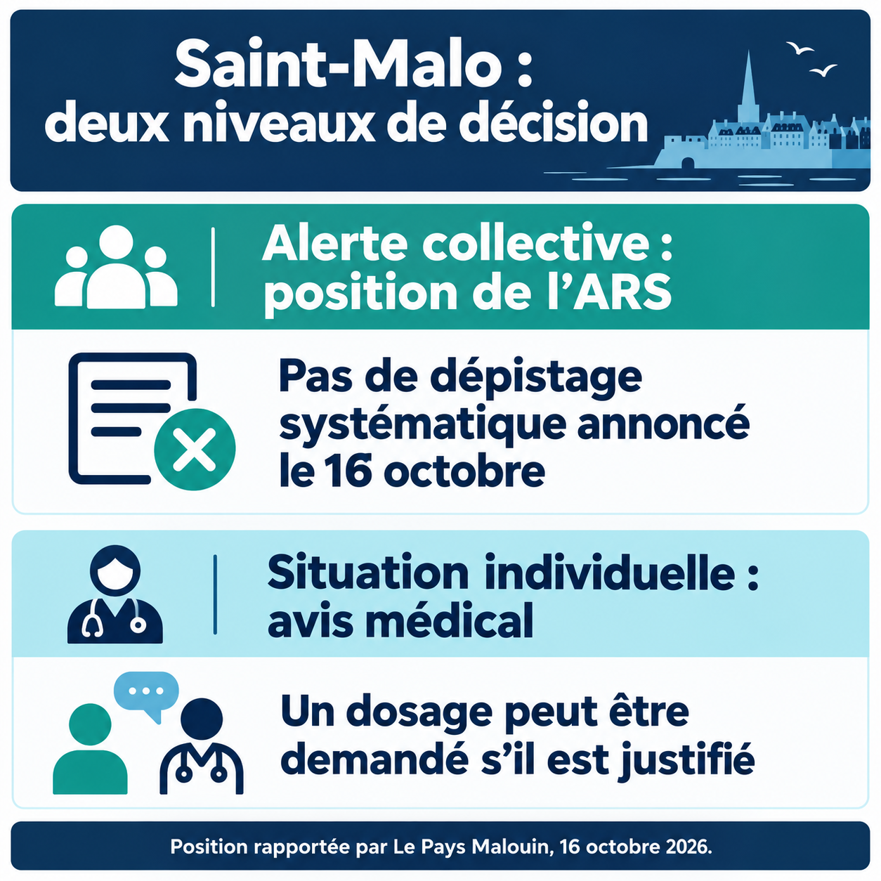 Différence entre l’absence de dépistage systématique annoncé et la possibilité d’un dosage individuel.
