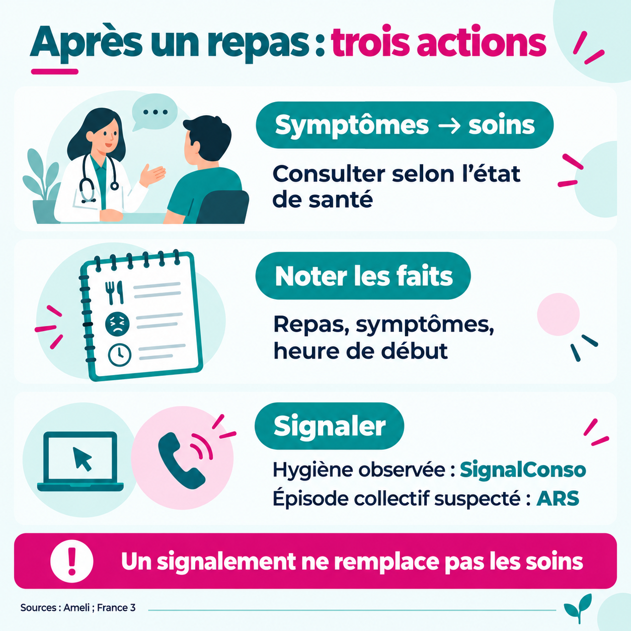 Trois actions aux rôles différents : consulter pour les symptômes, noter les faits, signaler un manquement d’hygiène ou un épisode collectif suspecté.