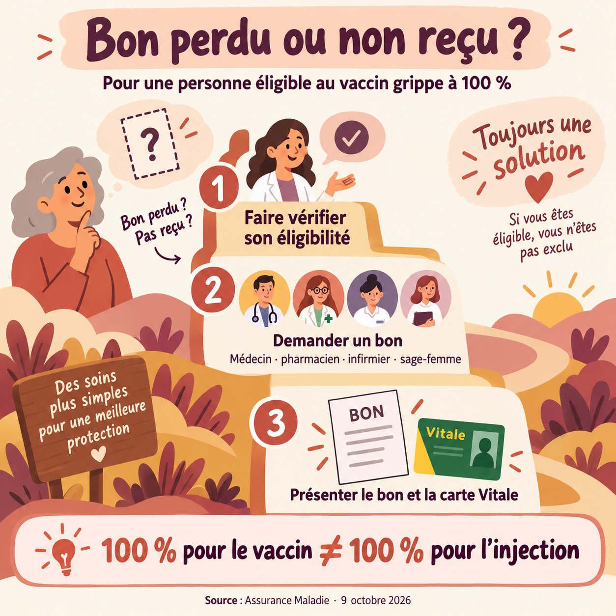 Pour une personne éligible au vaccin grippe à 100 %, faire vérifier son éligibilité, demander un bon à un professionnel et présenter le bon avec la carte Vitale. Le remboursement du vaccin et celui de l’injection sont distincts.