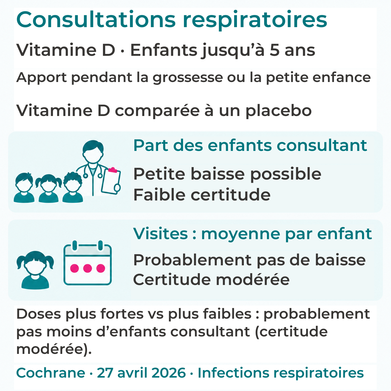 Vitamine D et consultations respiratoires chez les enfants jusqu’à cinq ans : proportion d’enfants consultant et moyenne des visites, comparées à un placebo, avec les degrés de certitude.