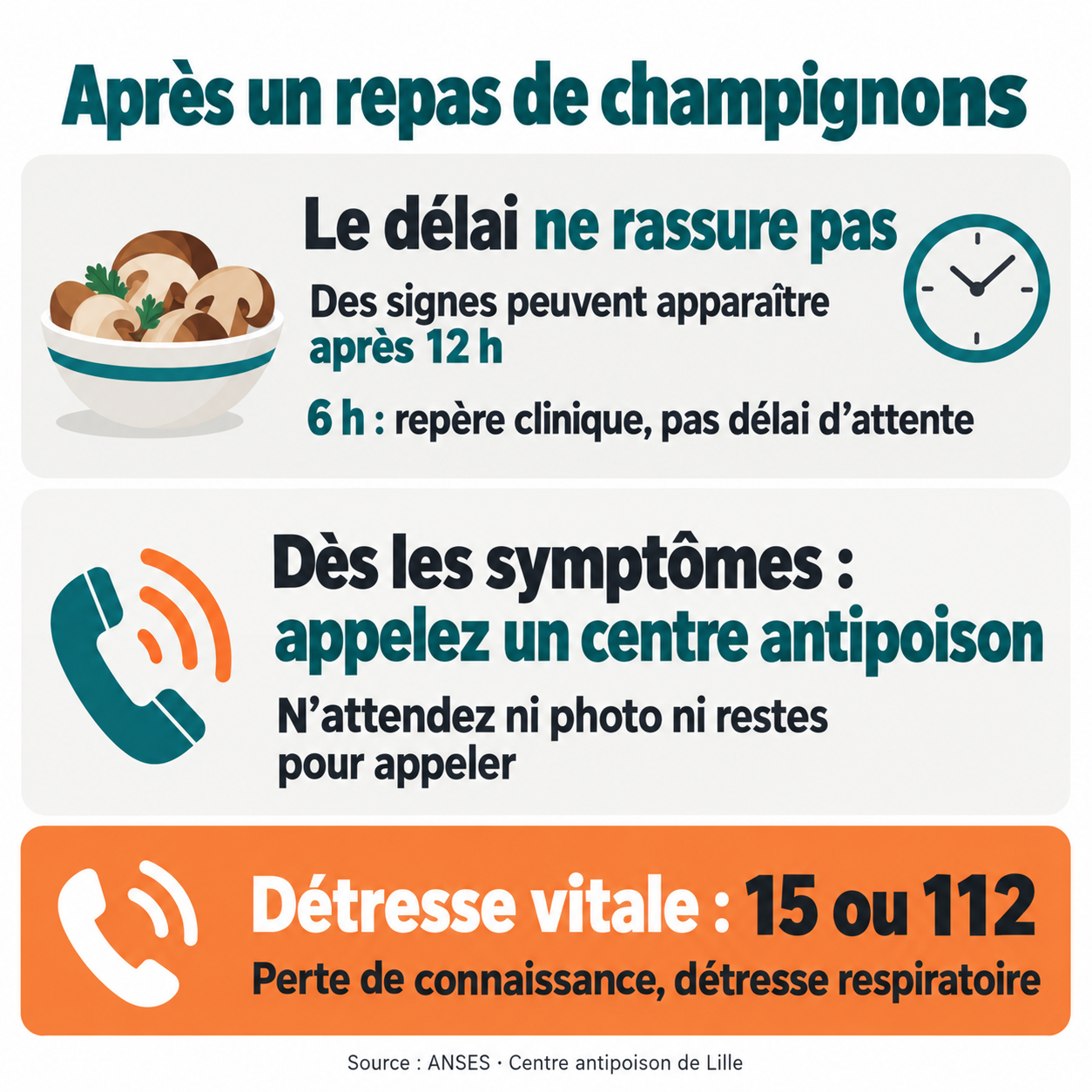 Après un repas de champignons, le délai ne rassure pas : dès les symptômes, appeler un centre antipoison ; en cas de détresse vitale, appeler le 15 ou le 112.