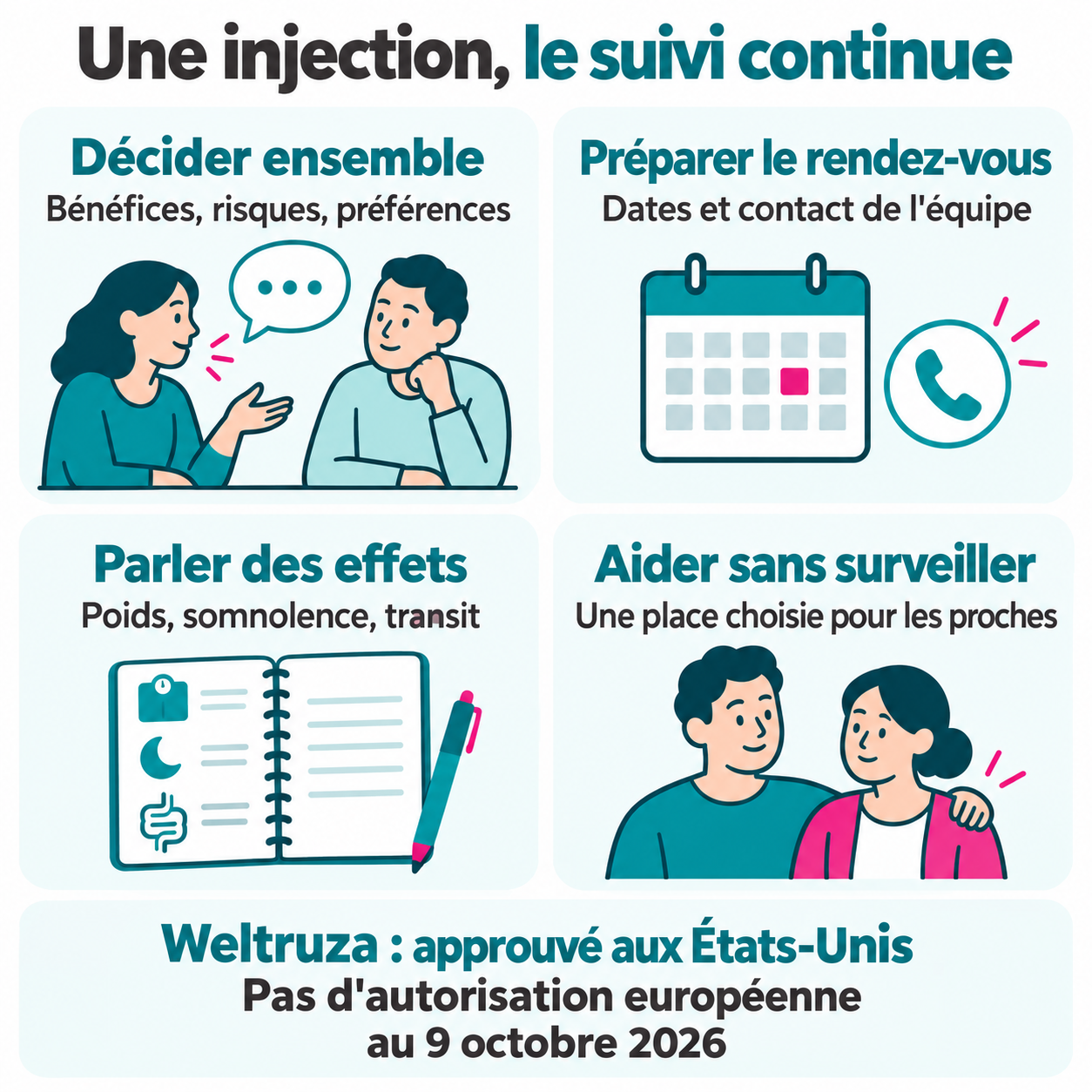 Quatre repères : décider ensemble, préparer les rendez-vous, parler des effets et choisir la place des proches. Weltruza est approuvé aux États-Unis, sans autorisation européenne au 9 octobre 2026.