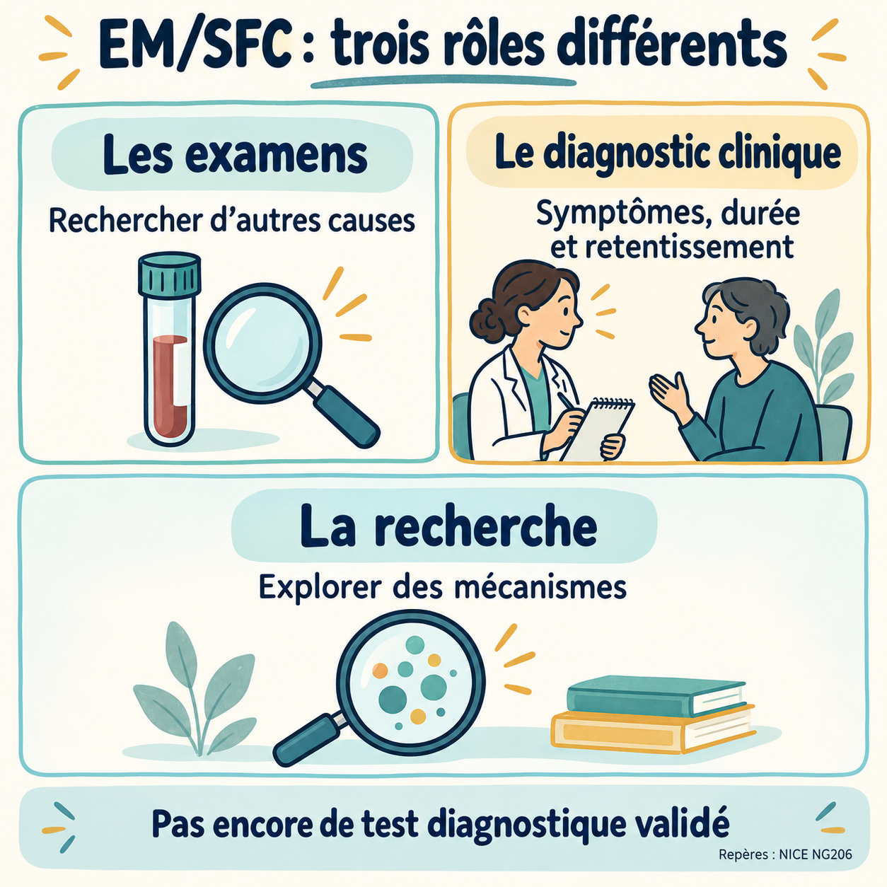 Examens, diagnostic clinique et recherche : trois rôles distincts Trois rôles dans l’EM/SFC : les examens recherchent d’autres causes, le diagnostic clinique considère symptômes, durée et retentissement, et la recherche explore des mécanismes. Il n’existe pas encore de test diagnostique validé.