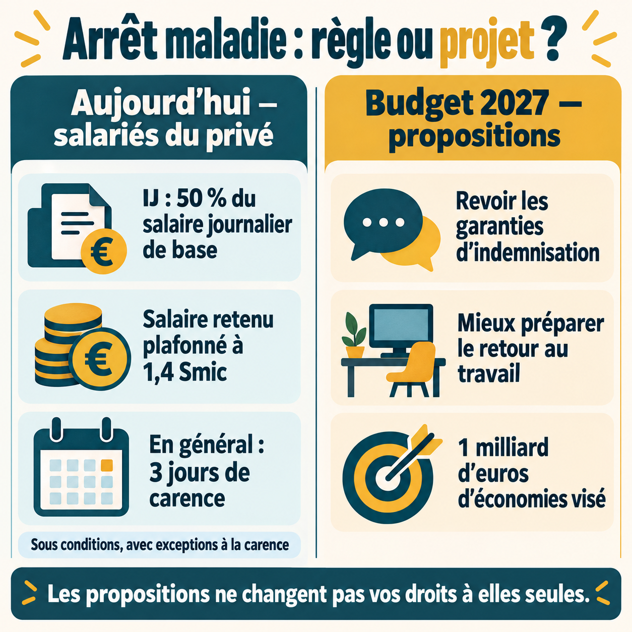 Repères pour distinguer les règles actuelles d’indemnisation des salariés du privé des propositions du budget 2027.