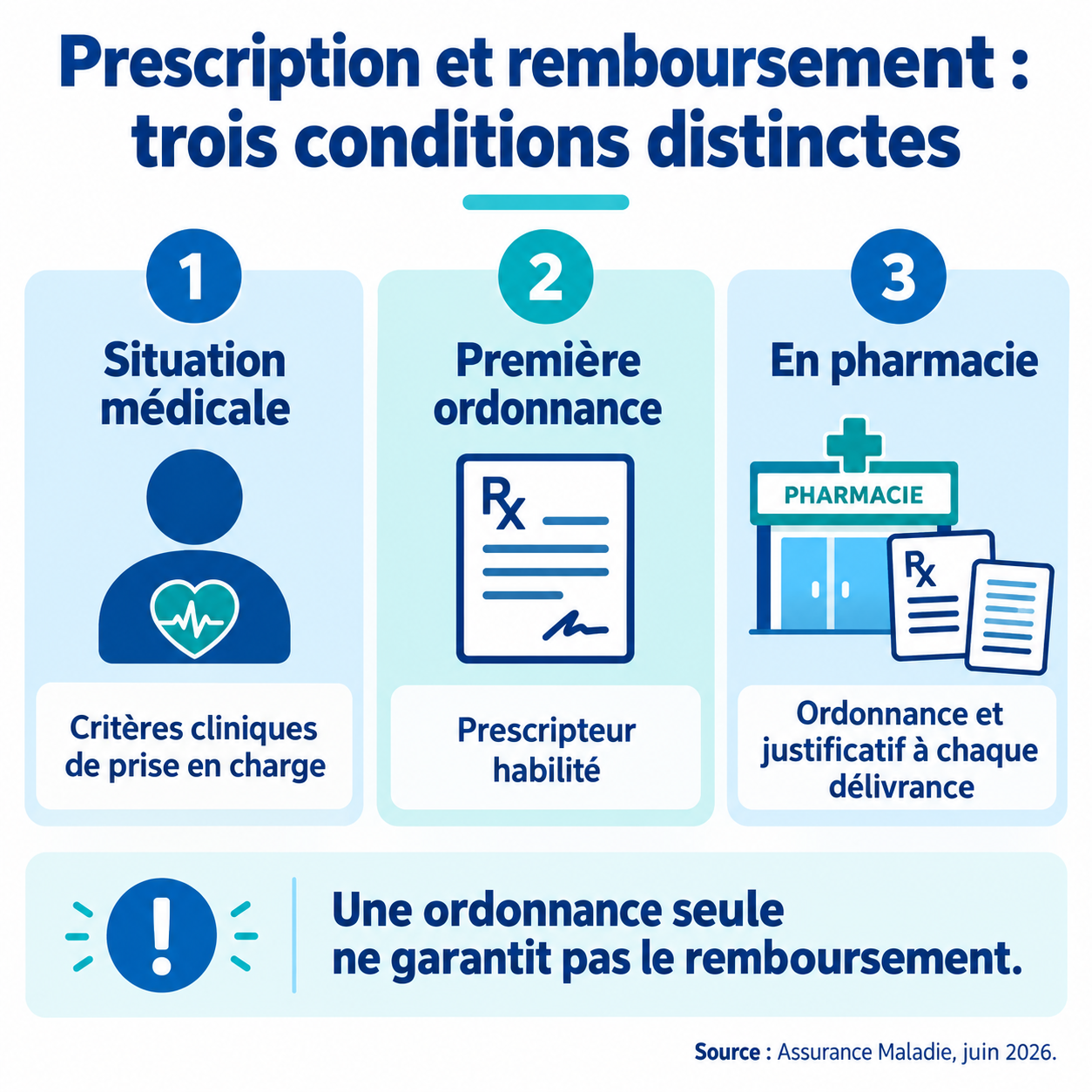 Les conditions de remboursement : situation médicale, première ordonnance habilitée et justificatif en pharmacie.