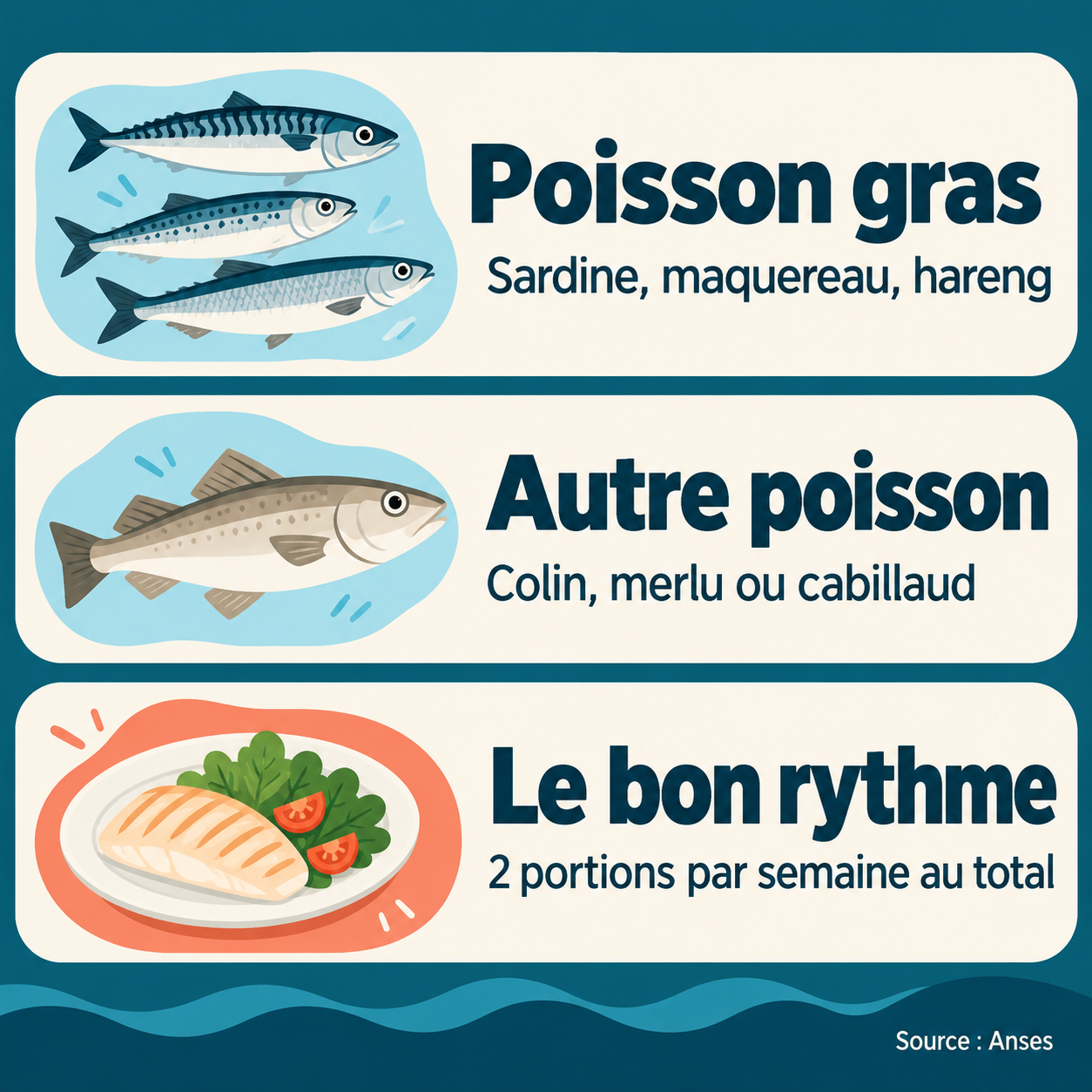 Repères : Poisson gras — Sardine, maquereau, hareng ; Autre poisson — Colin, merlu ou cabillaud ; Le bon rythme — 2 portions par semaine au total.
