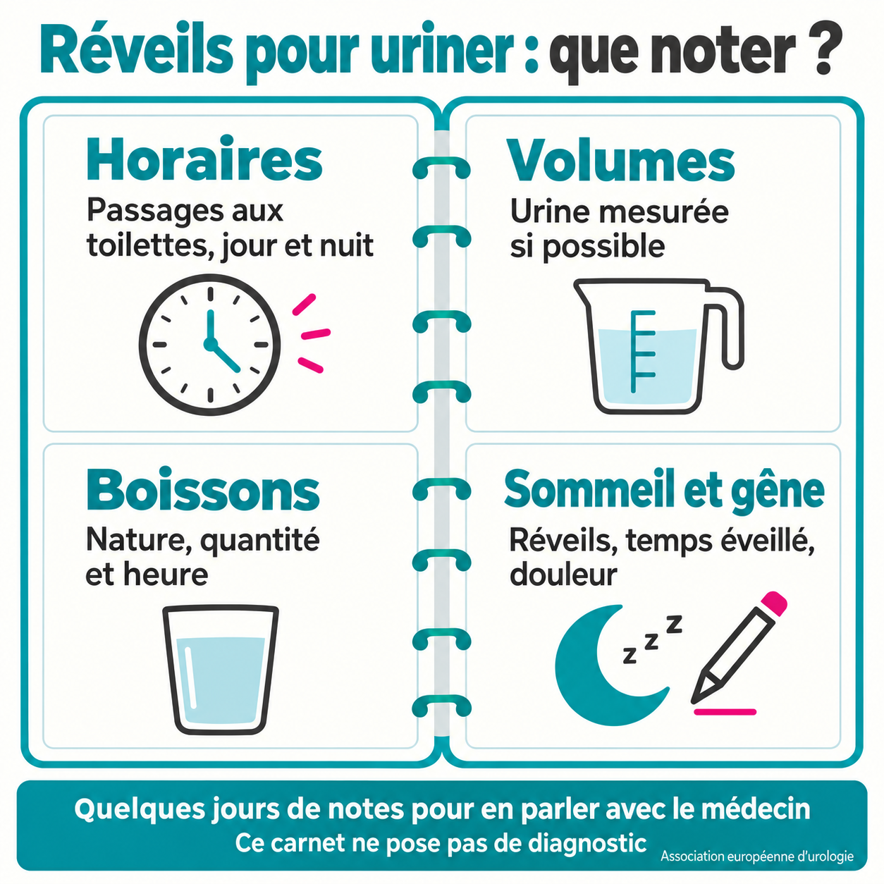 Quatre groupes de notes : horaires, volumes si possible, boissons, sommeil et gêne, pour en parler avec le médecin sans poser de diagnostic.