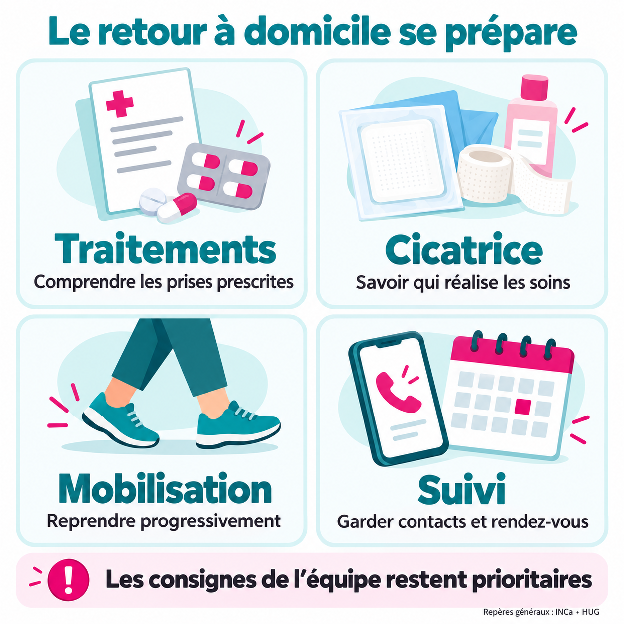 Quatre repères à préparer pour le retour : traitements prescrits, soins de cicatrice, mobilisation progressive et suivi.