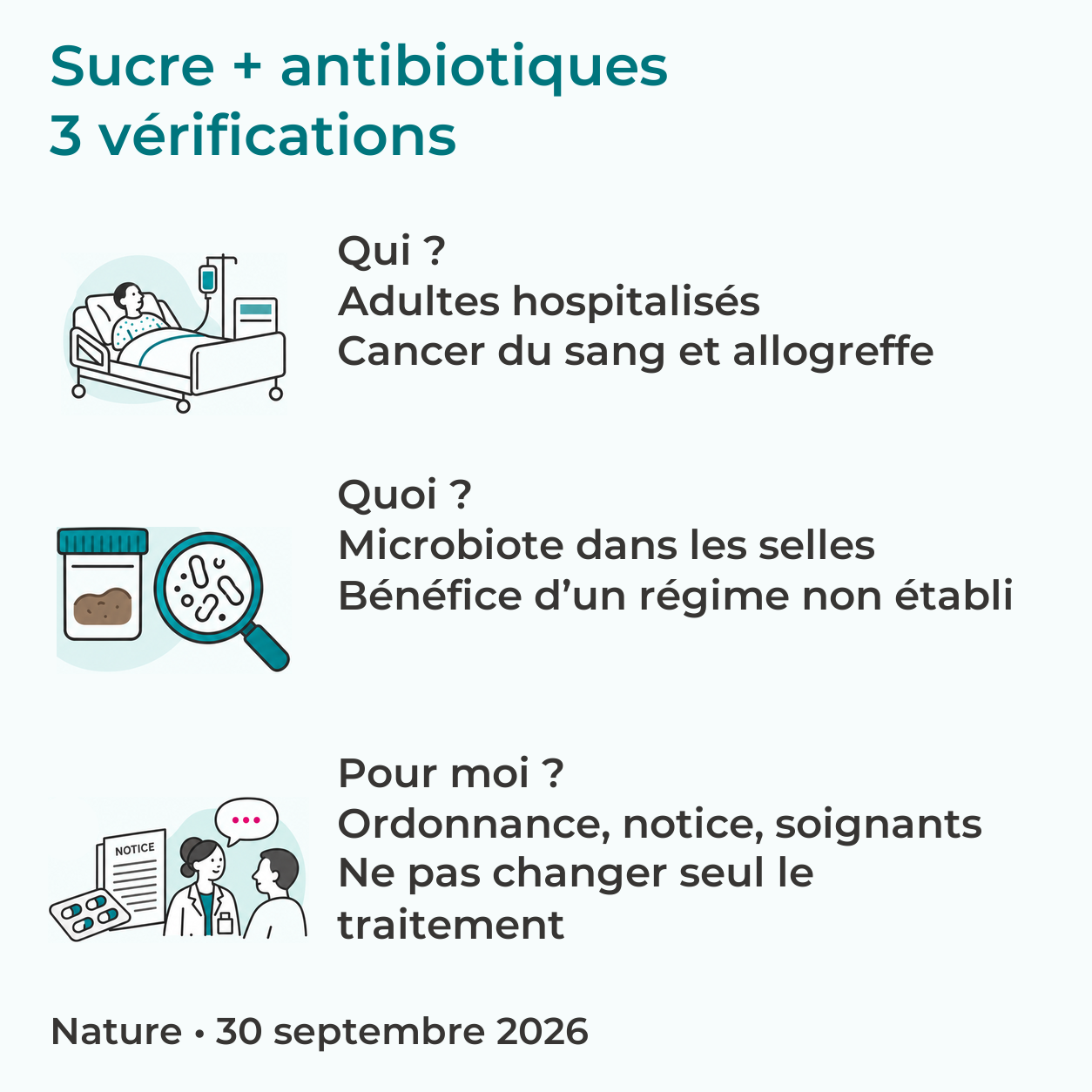 Trois vérifications : adultes hospitalisés pour cancer du sang et allogreffe ; microbiote dans les selles et bénéfice d’un régime non établi ; ordonnance, notice et soignants, sans changer seul le traitement.