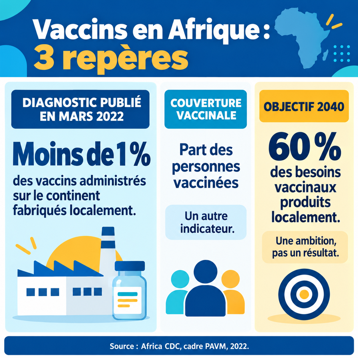 Trois repères distincts : diagnostic Africa CDC publié en mars 2022, couverture des personnes et objectif de production locale pour 2040.