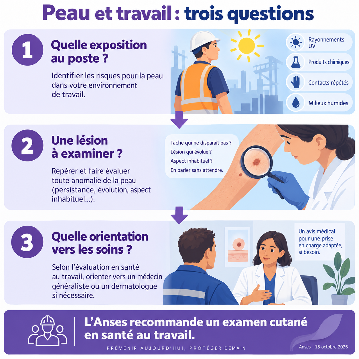 Peau et travail : décrire les expositions, examiner une éventuelle lésion et organiser l’orientation vers les soins.