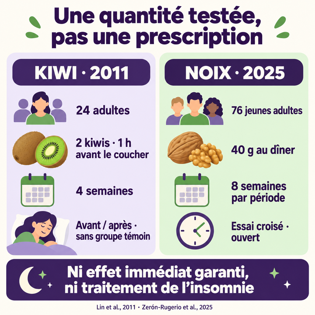 Deux protocoles distincts : kiwis pendant quatre semaines chez 24 adultes et noix pendant huit semaines par période chez 76 jeunes adultes.